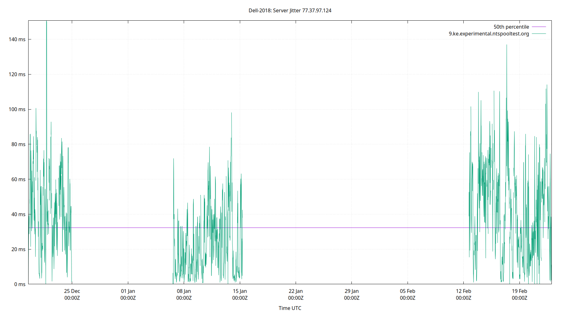 peer jitter 77.37.97.124 plot