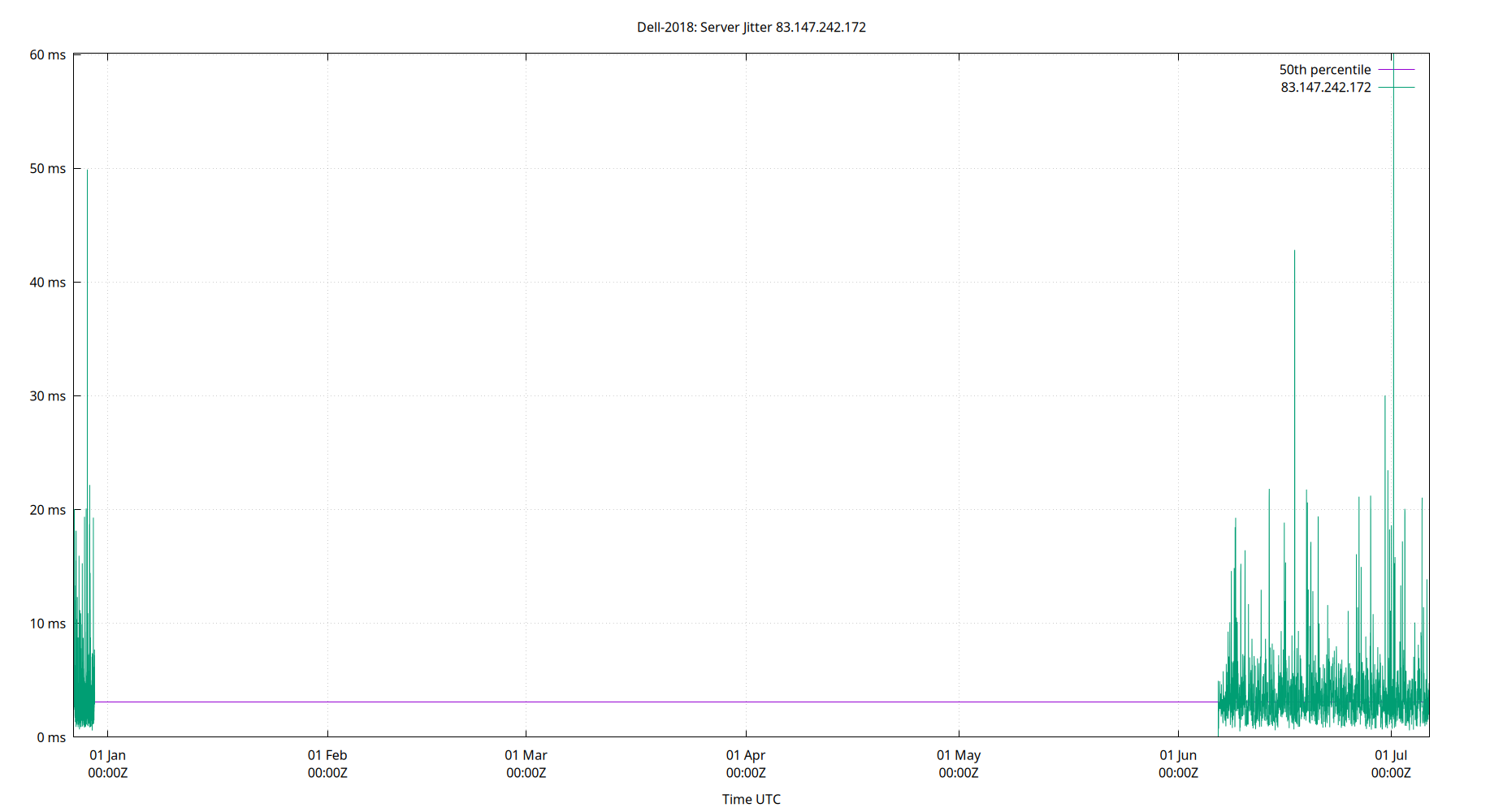 peer jitter 83.147.242.172 plot