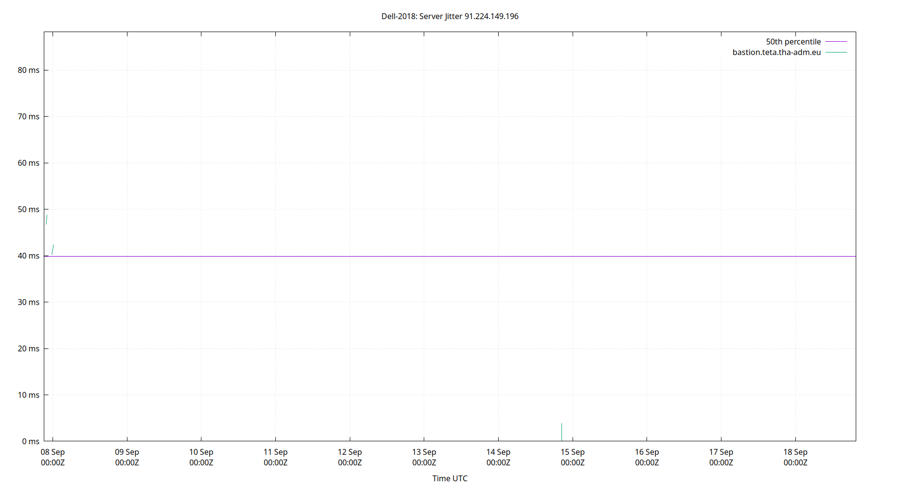 peer jitter 91.224.149.196 plot