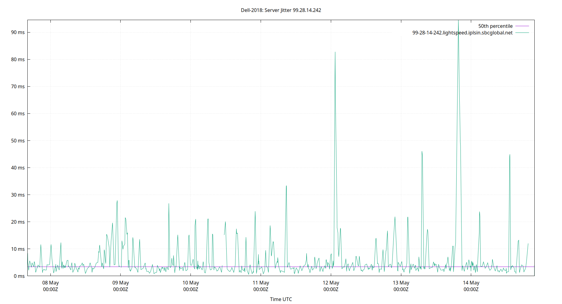 peer jitter 99.28.14.242 plot