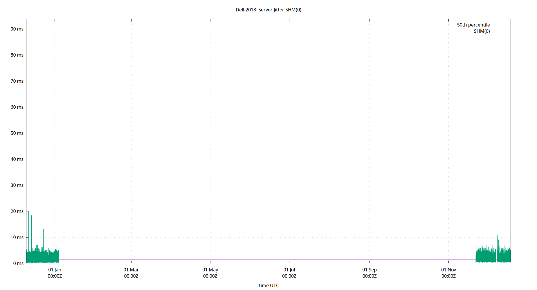 peer jitter SHM(0) plot