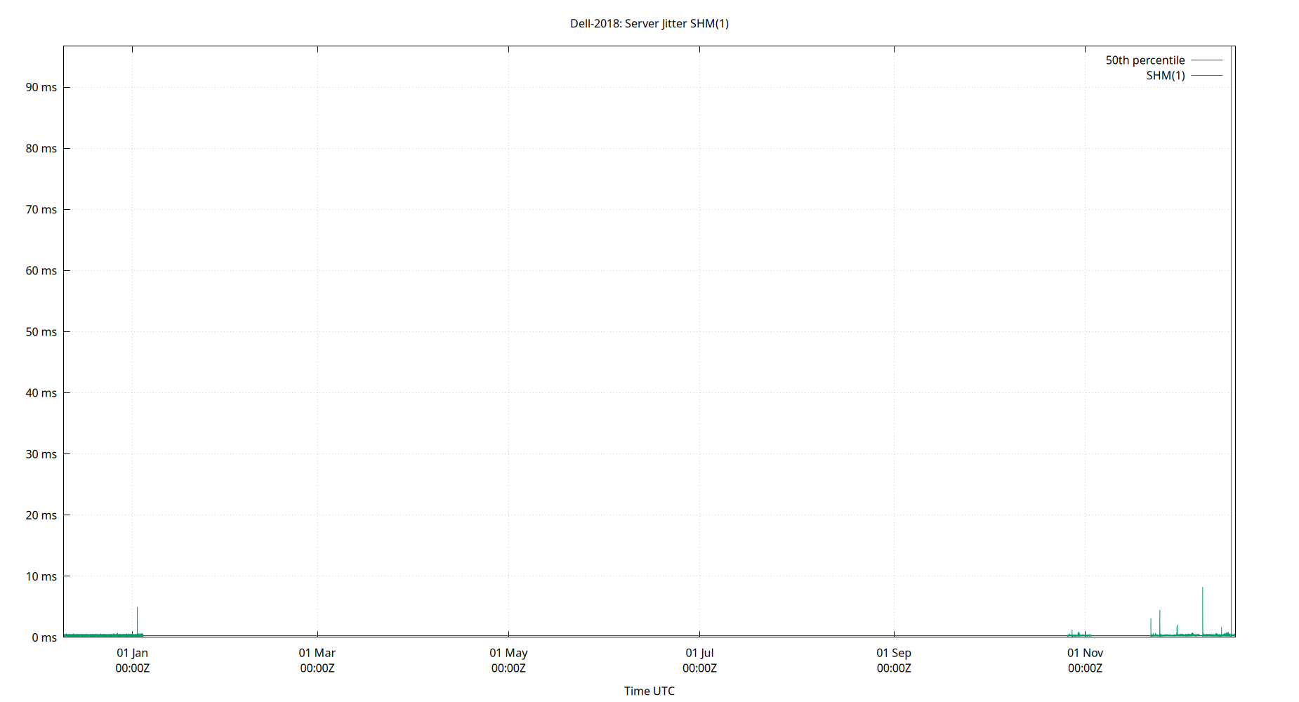peer jitter SHM(1) plot