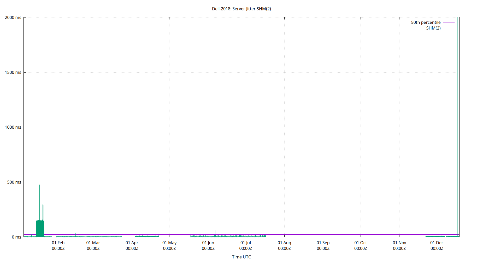 peer jitter SHM(2) plot