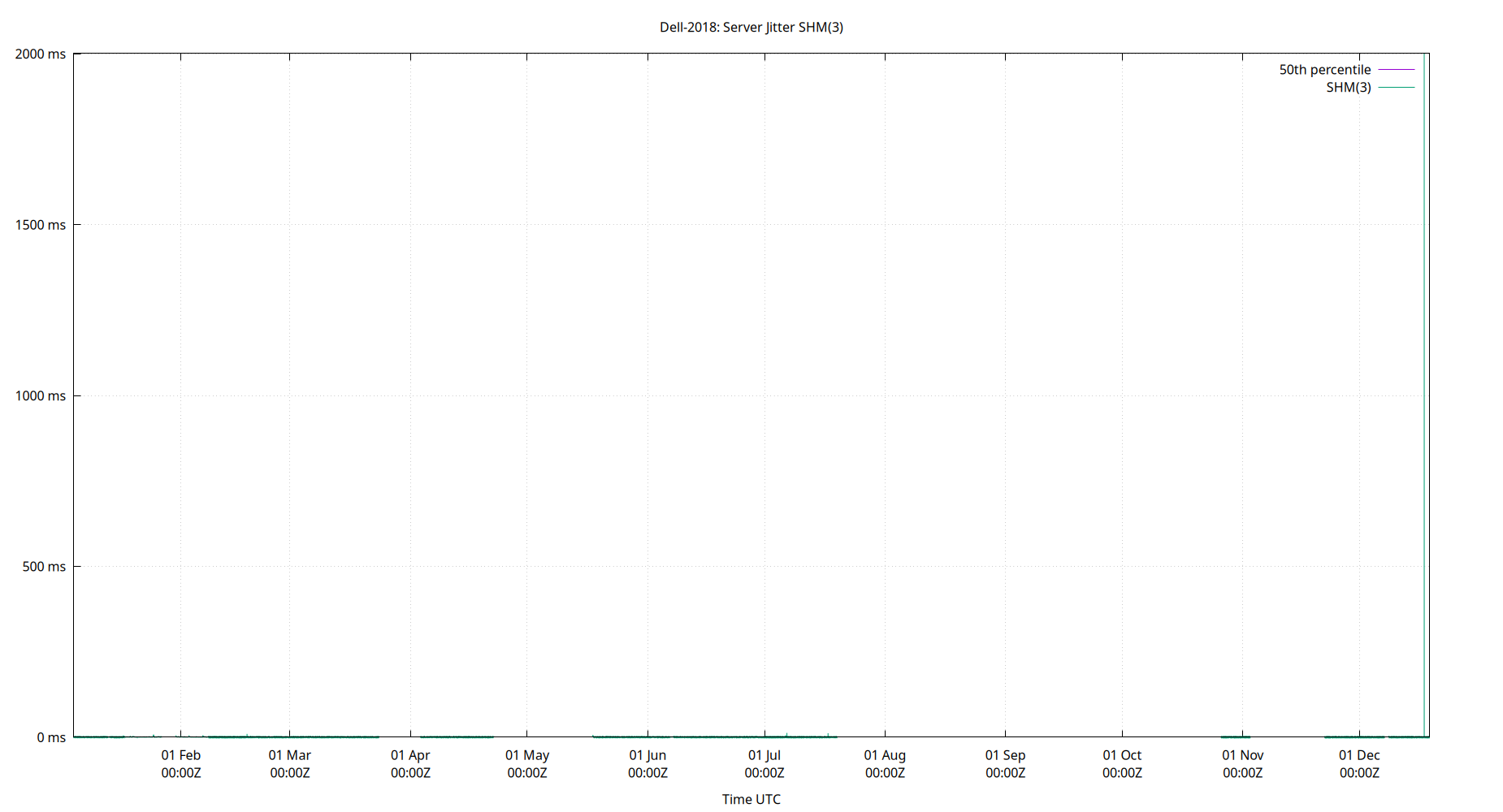 peer jitter SHM(3) plot