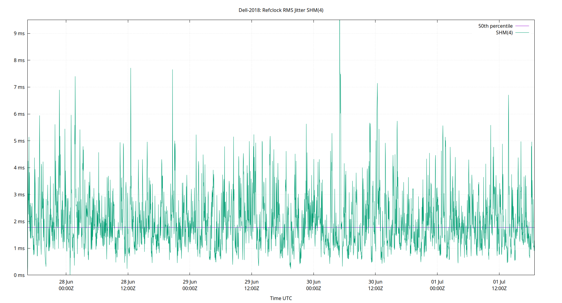peer jitter SHM(4) plot