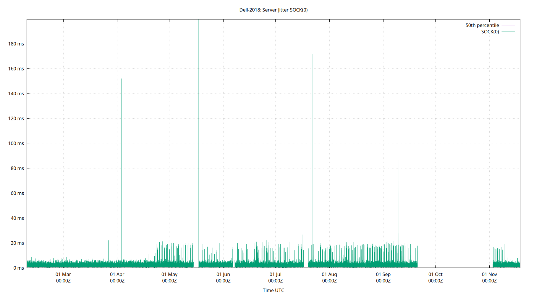 peer jitter SOCK(0) plot