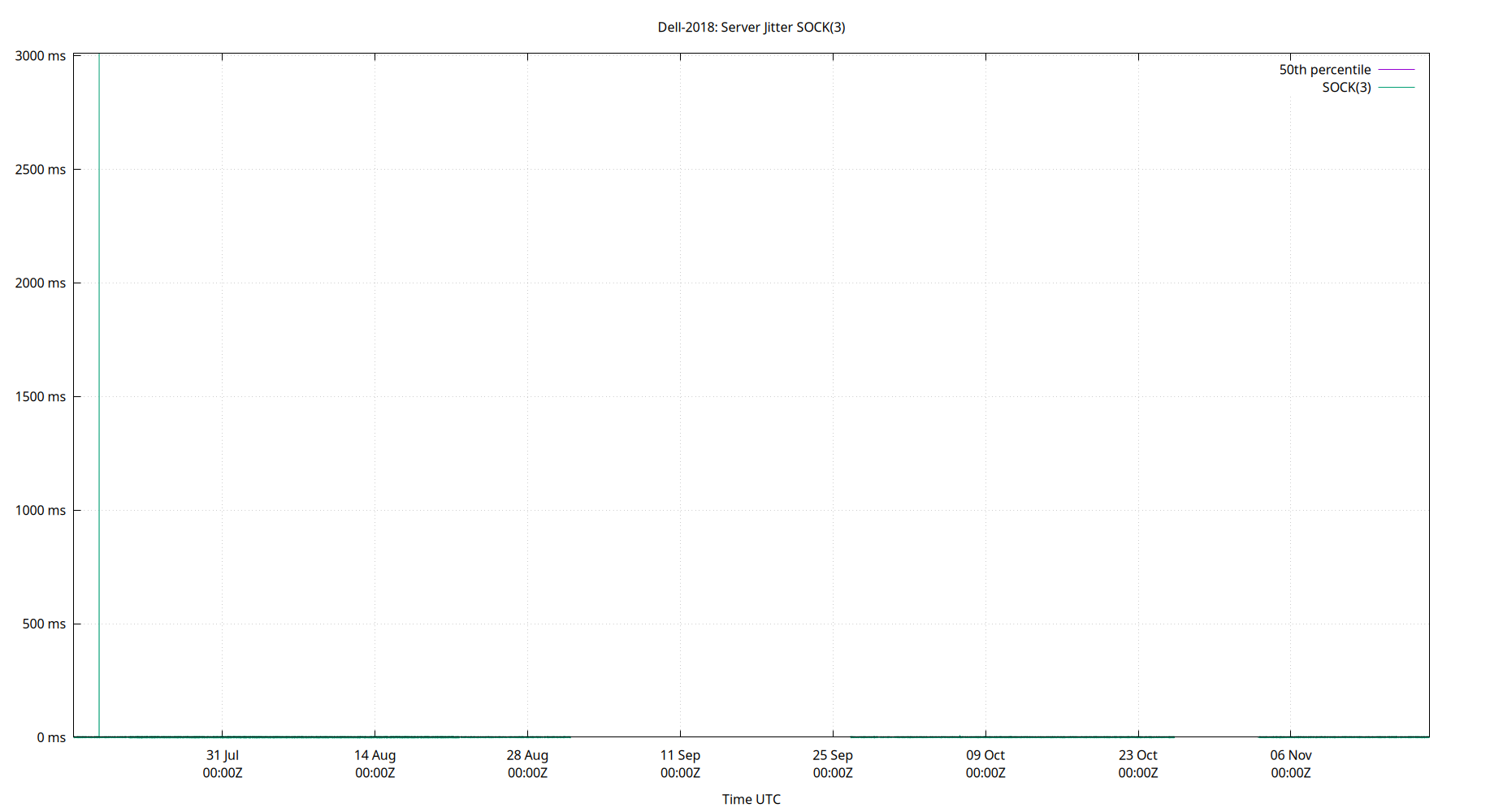 peer jitter SOCK(3) plot