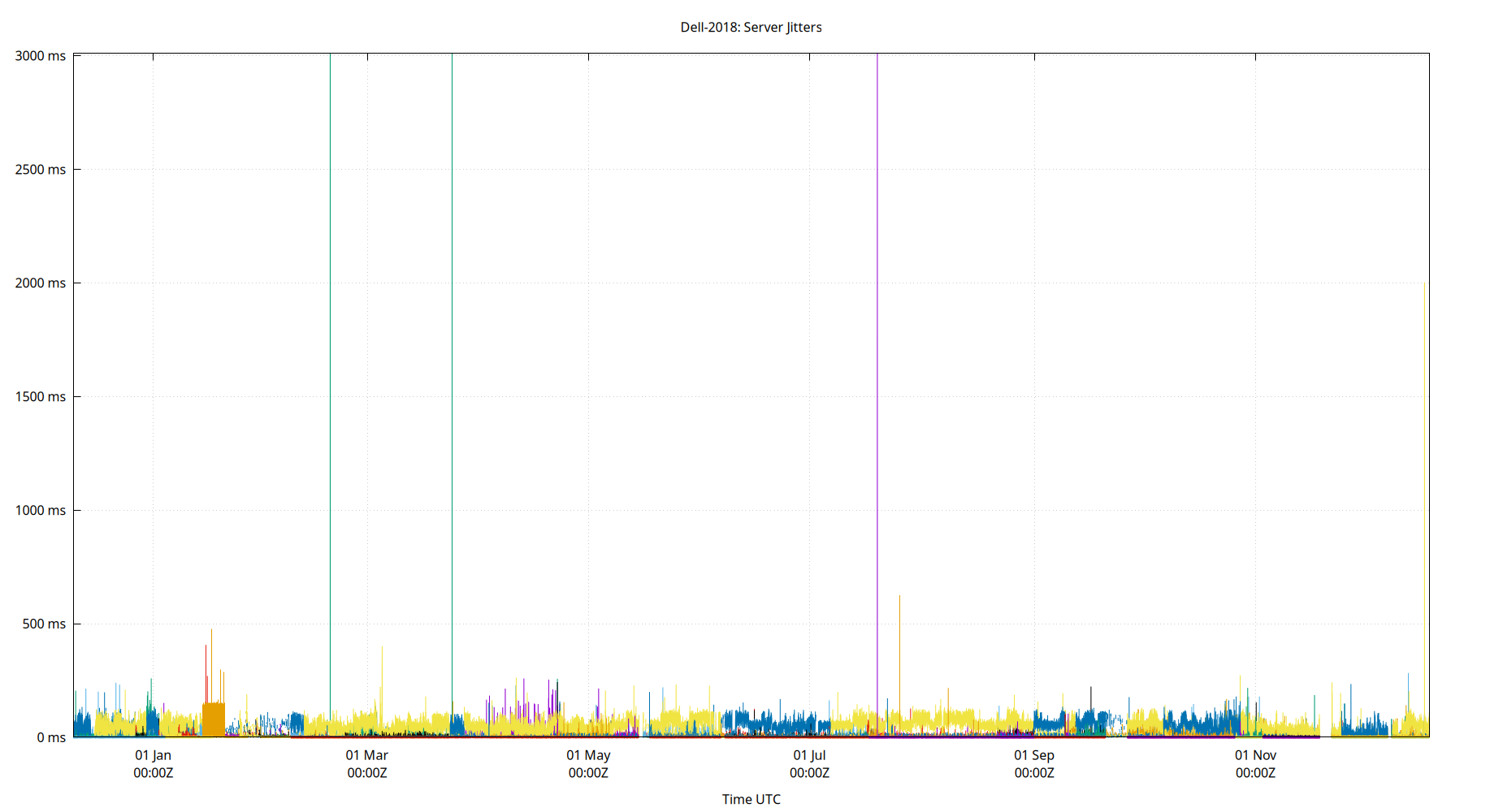 peer jitters plot