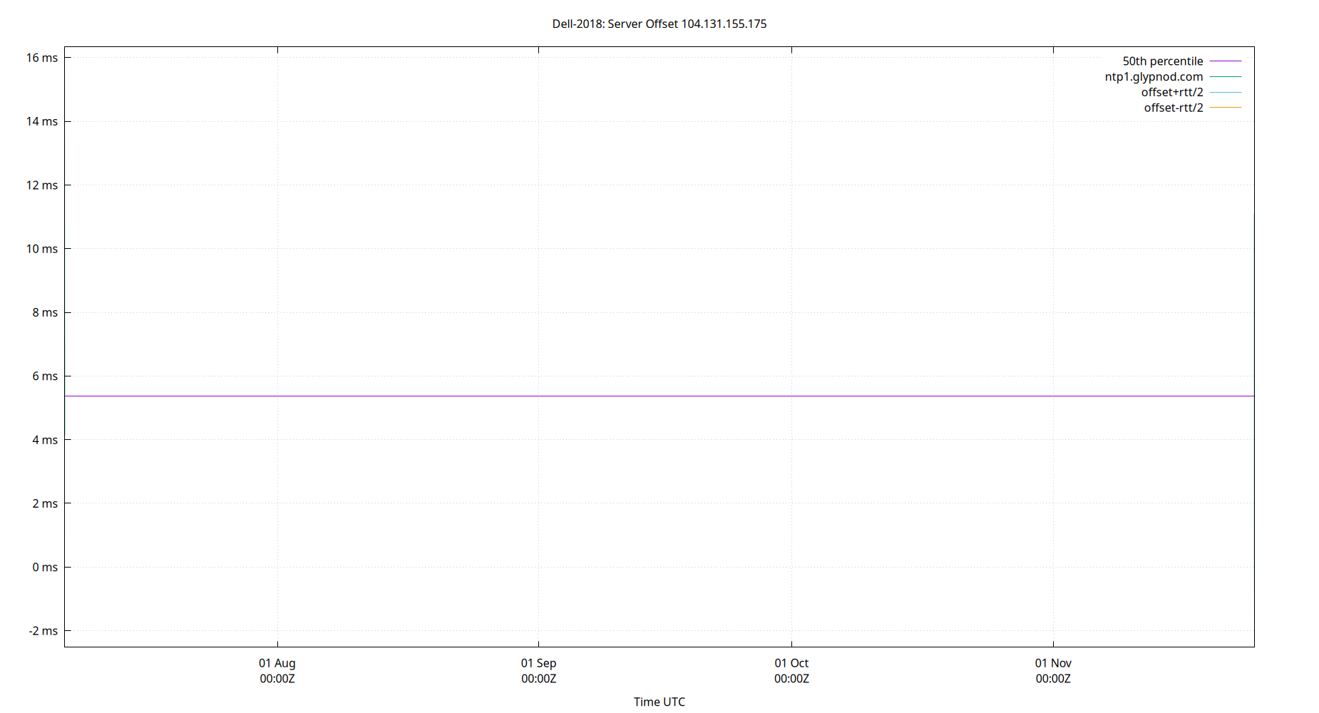 peer offset 104.131.155.175 plot