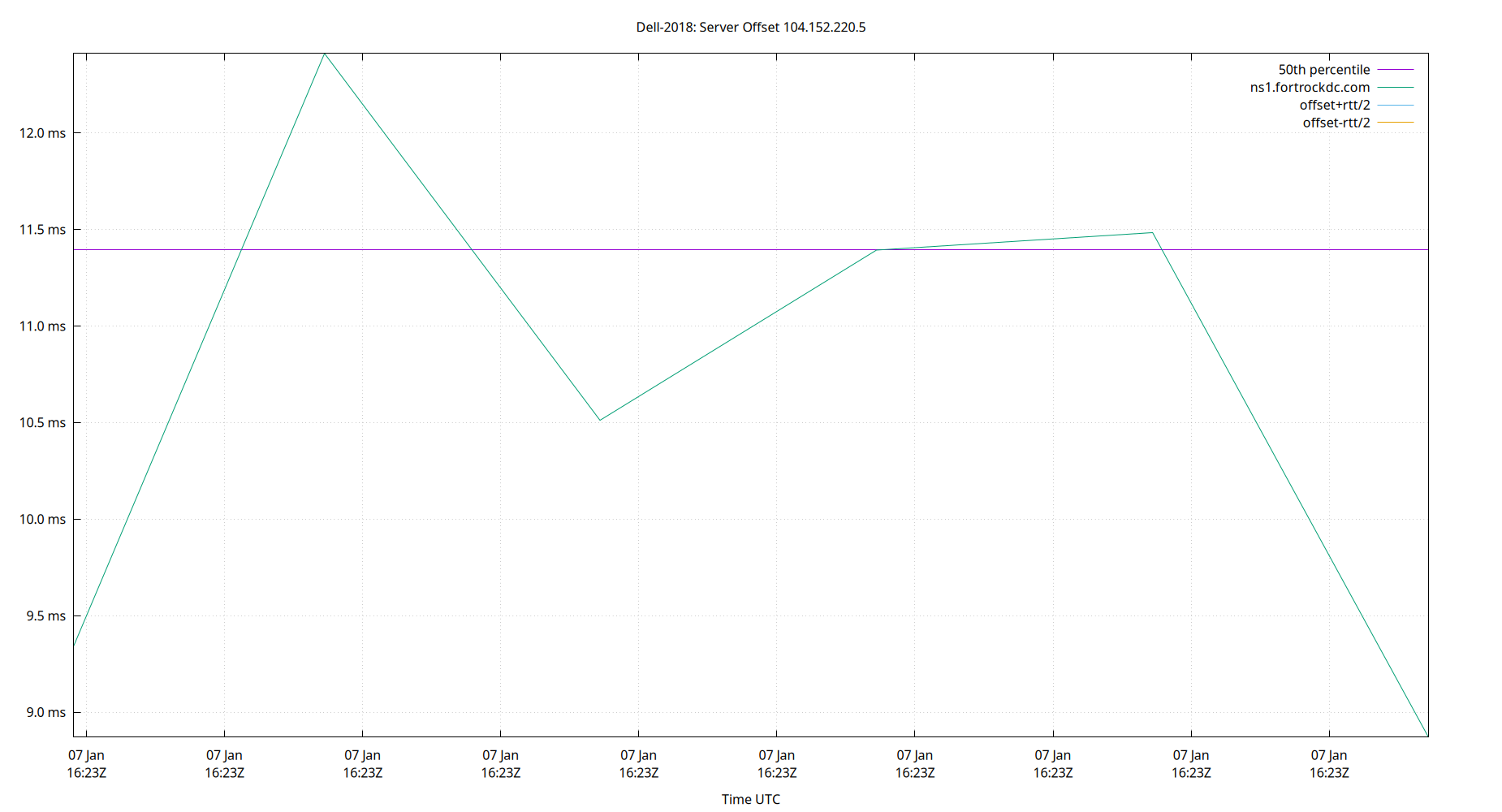 peer offset 104.152.220.5 plot