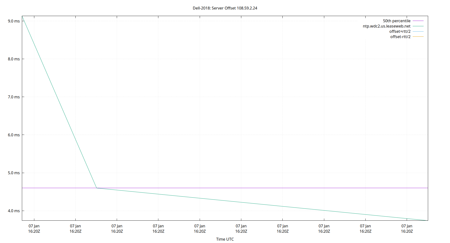 peer offset 108.59.2.24 plot