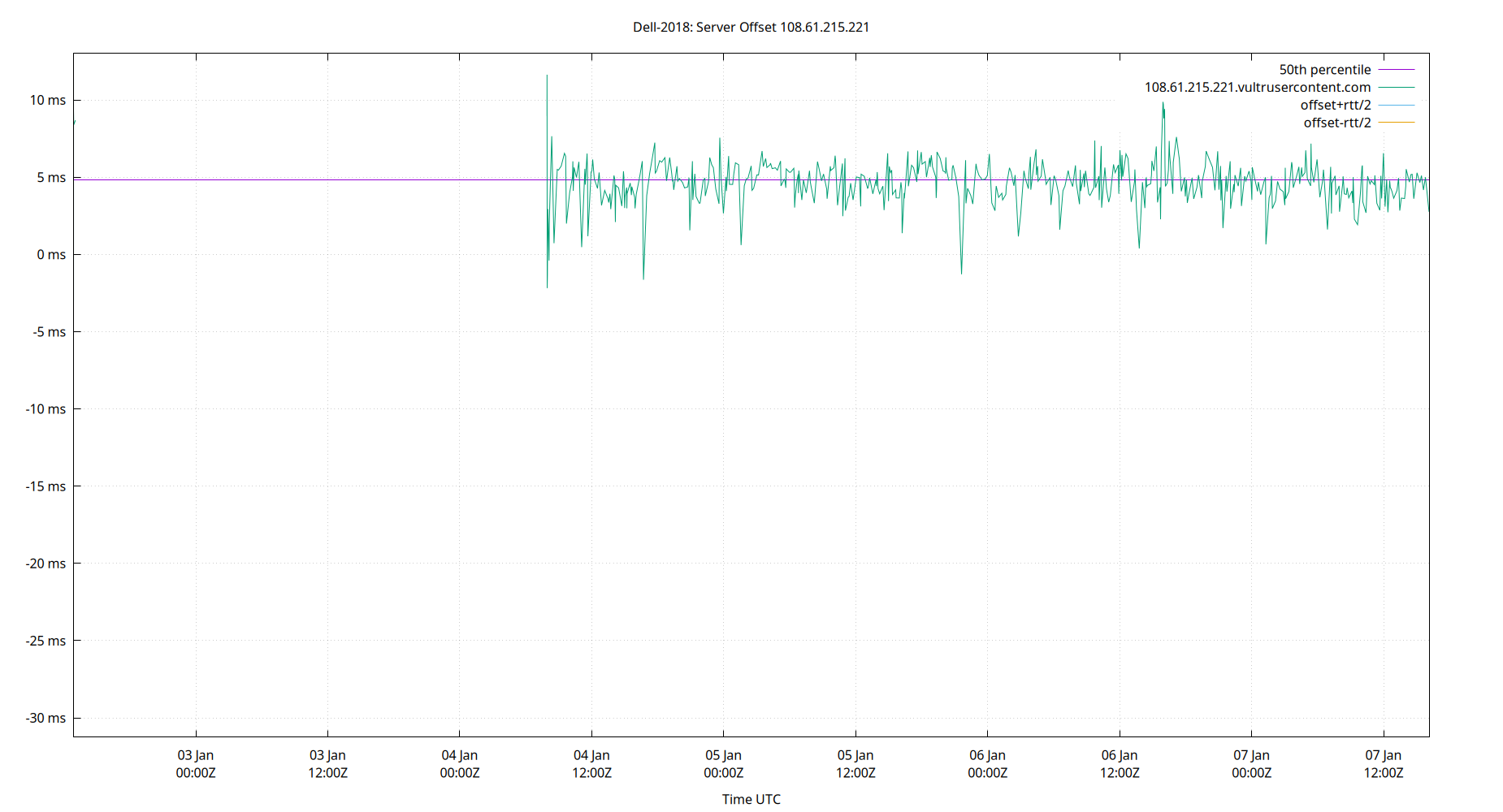 peer offset 108.61.215.221 plot