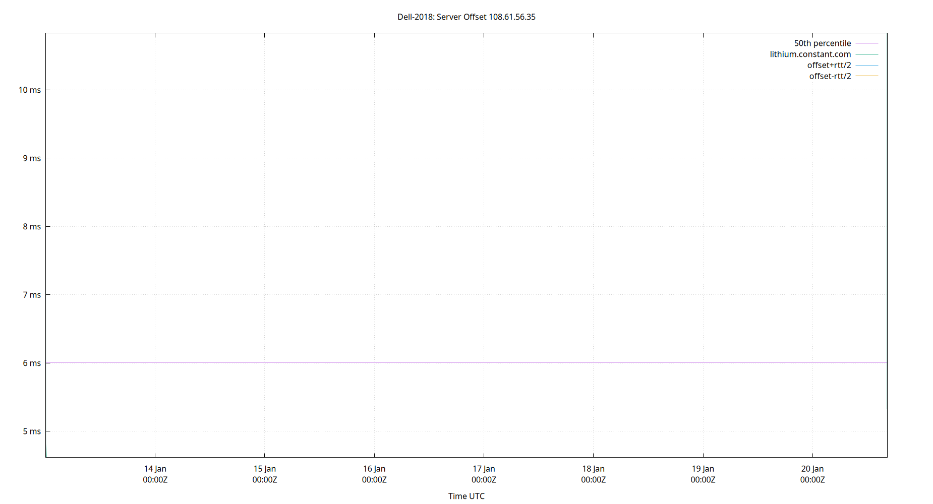 peer offset 108.61.56.35 plot