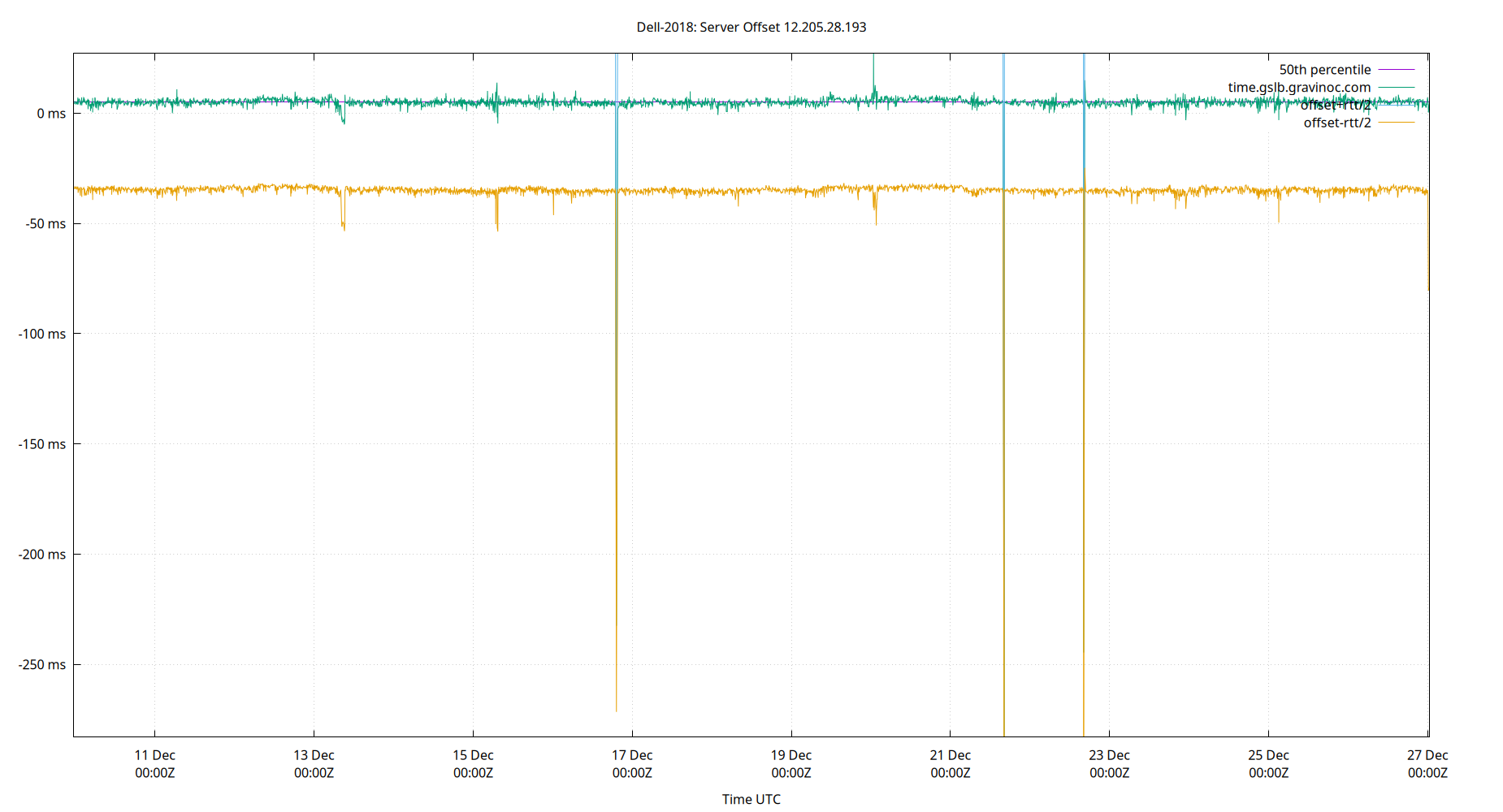 peer offset 12.205.28.193 plot