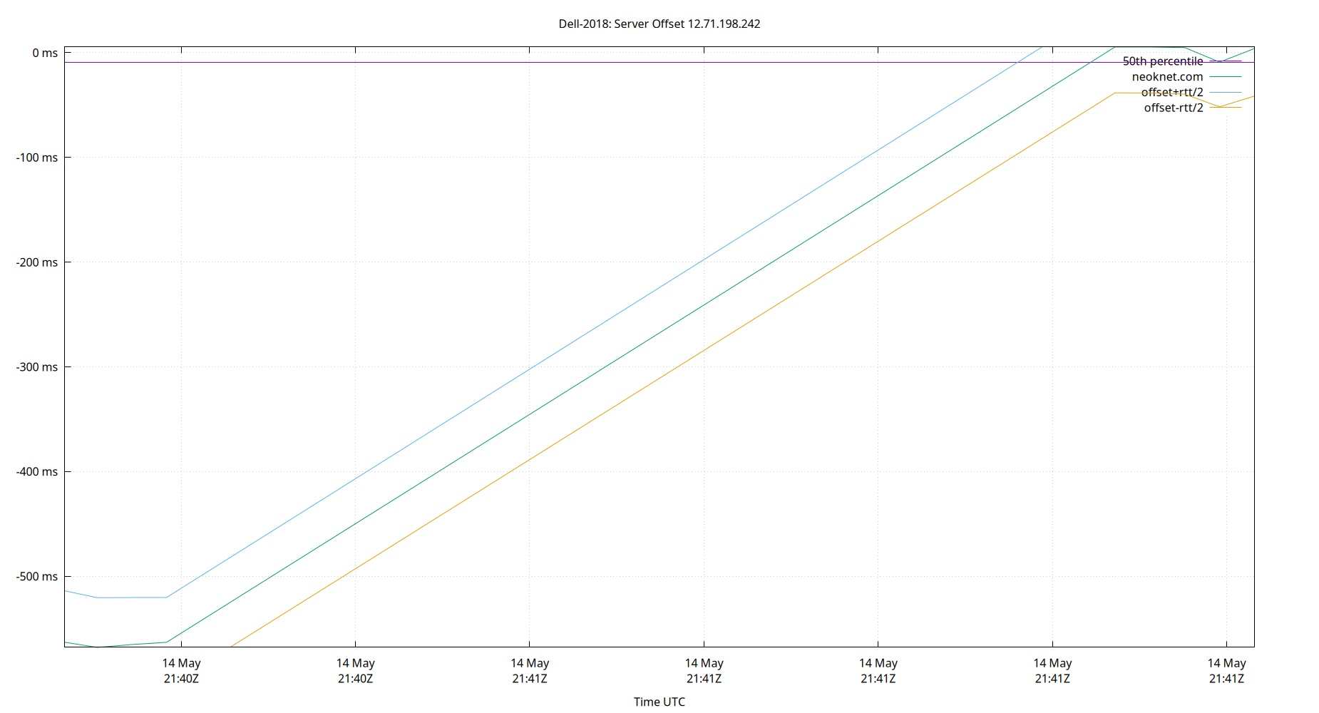 peer offset 12.71.198.242 plot