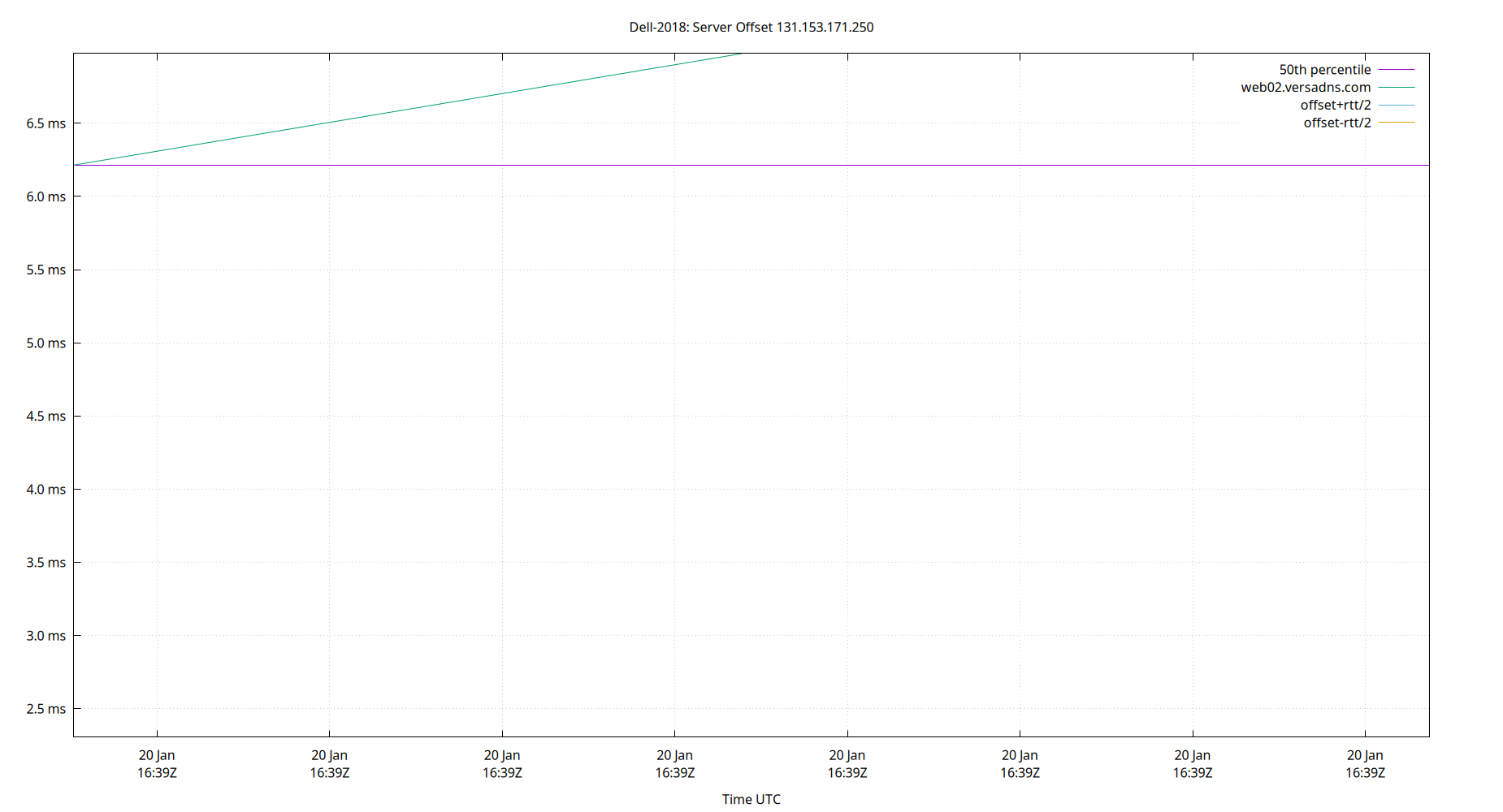 peer offset 131.153.171.250 plot