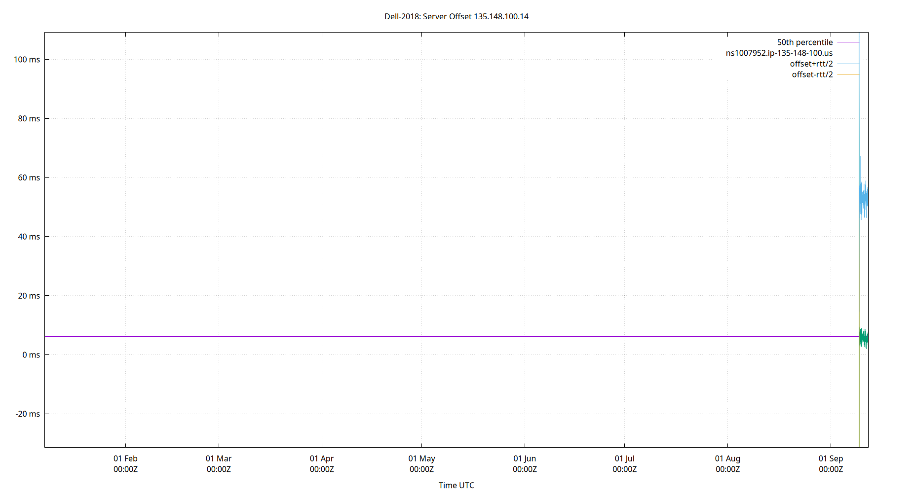 peer offset 135.148.100.14 plot