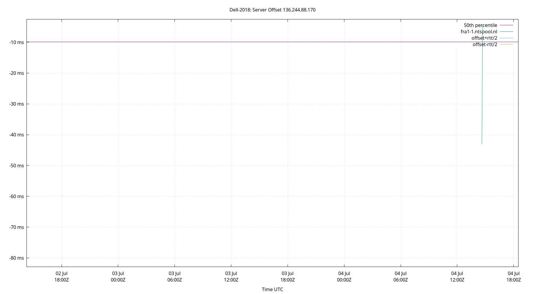 peer offset 136.244.88.170 plot