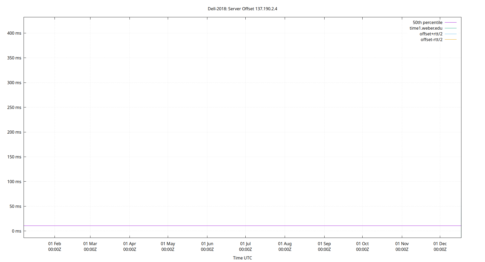 peer offset 137.190.2.4 plot