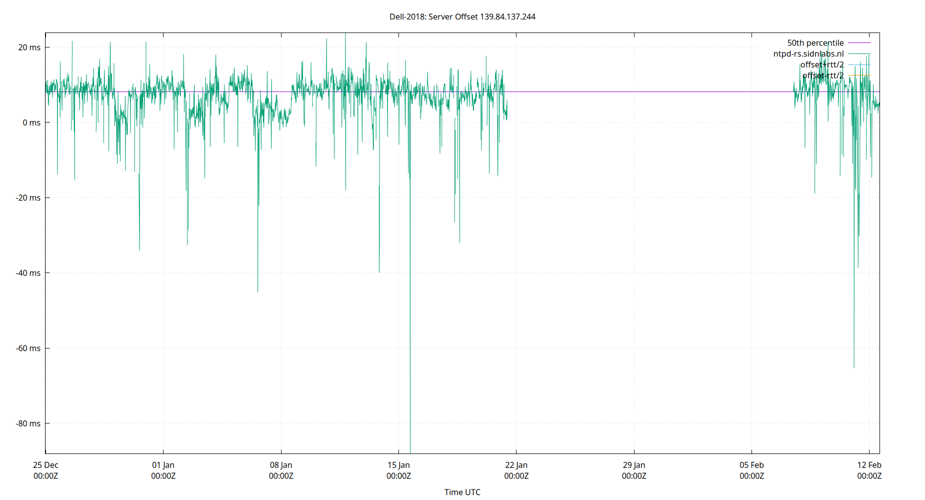 peer offset 139.84.137.244 plot