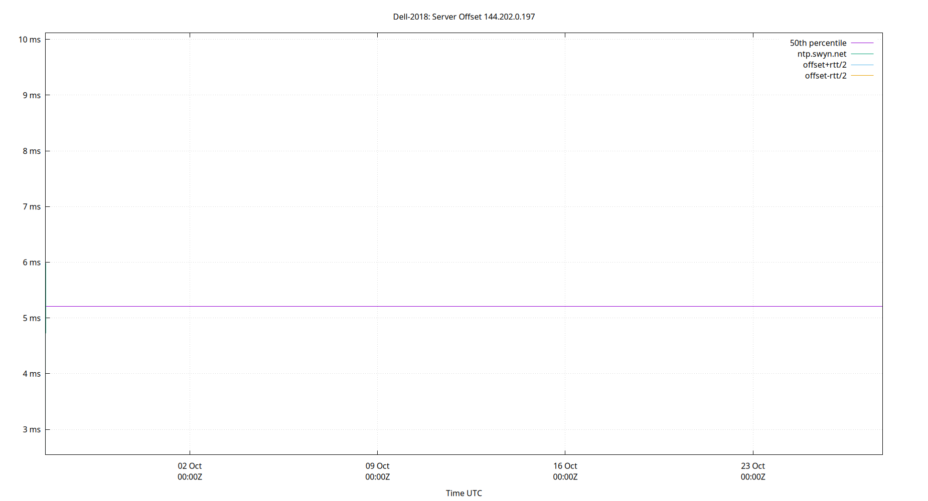 peer offset 144.202.0.197 plot
