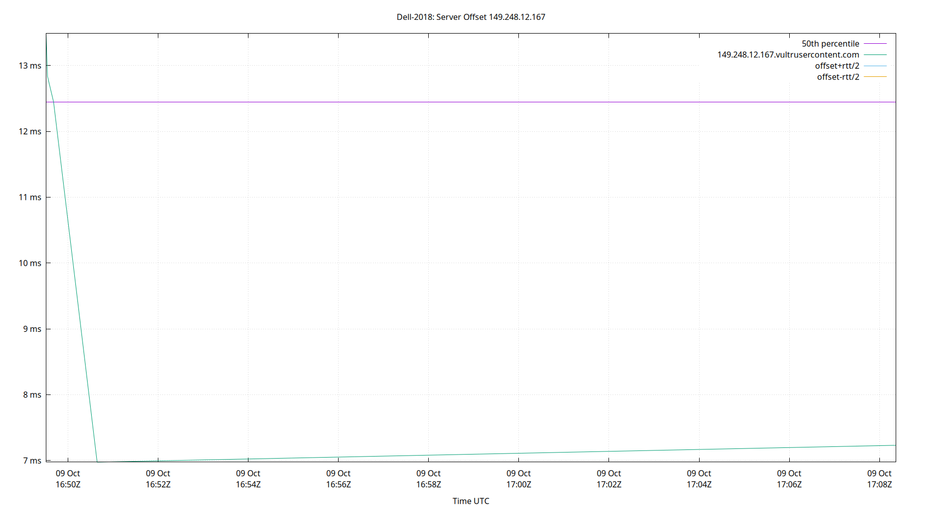 peer offset 149.248.12.167 plot