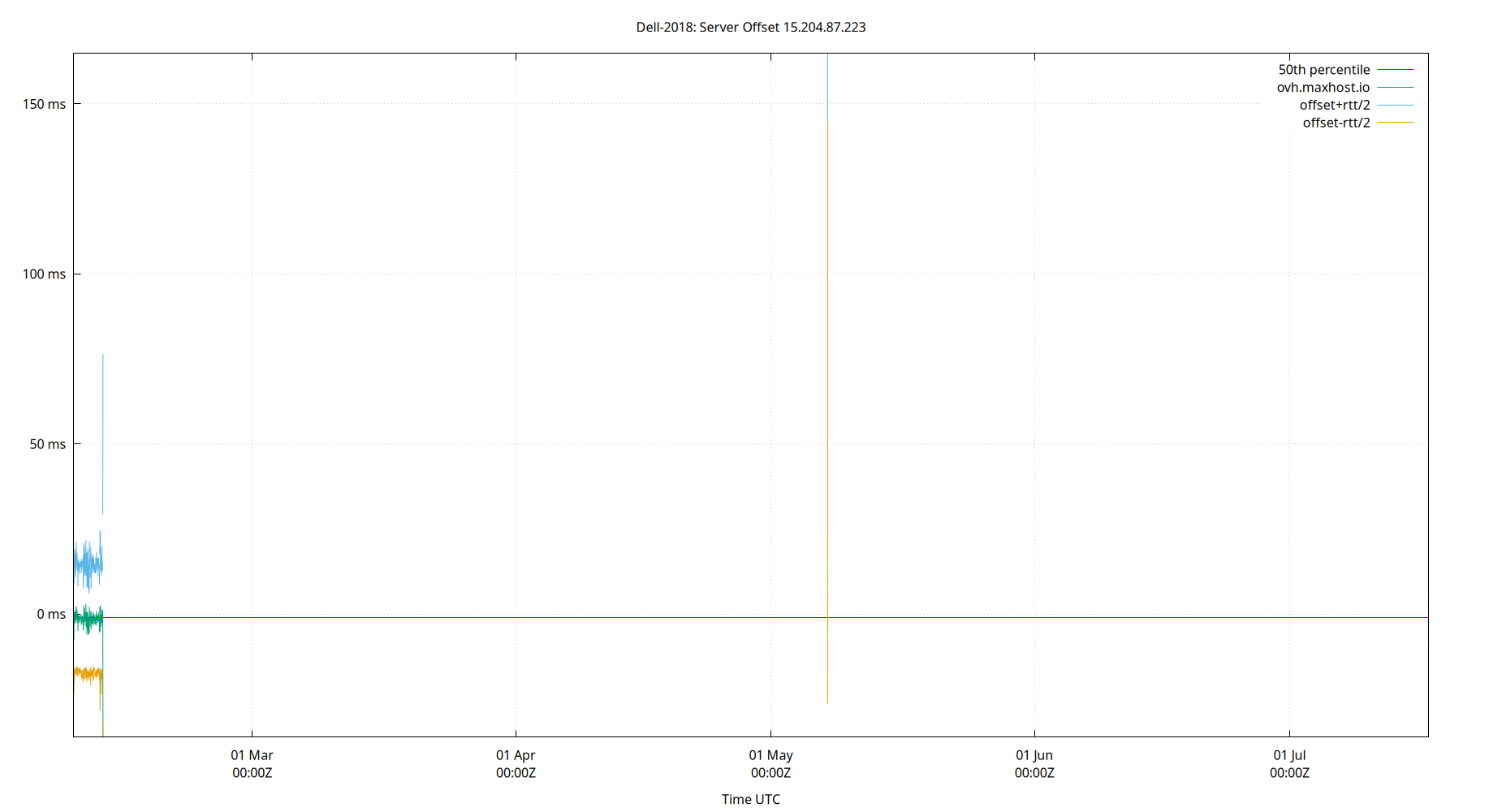 peer offset 15.204.87.223 plot