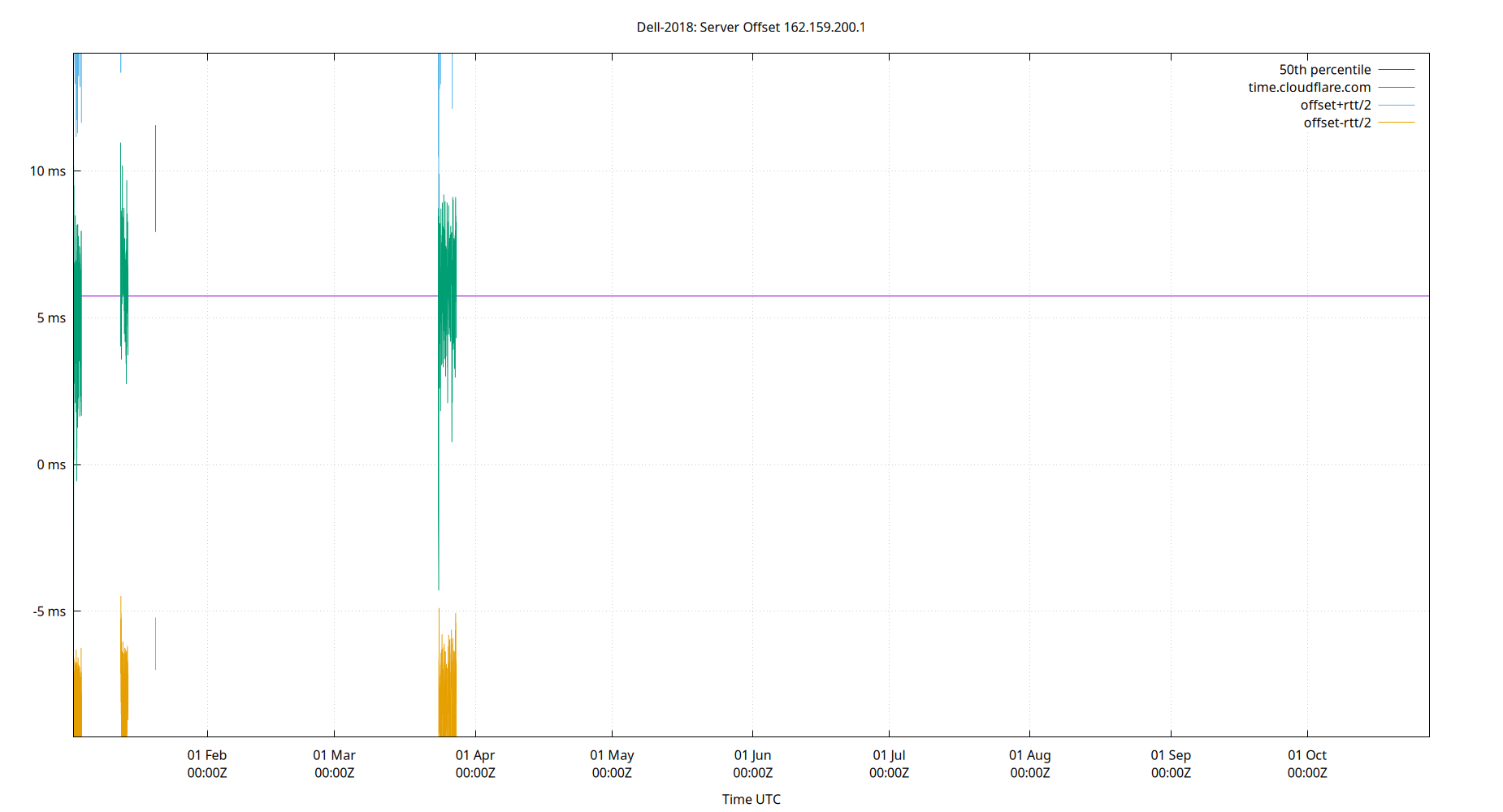 peer offset 162.159.200.1 plot