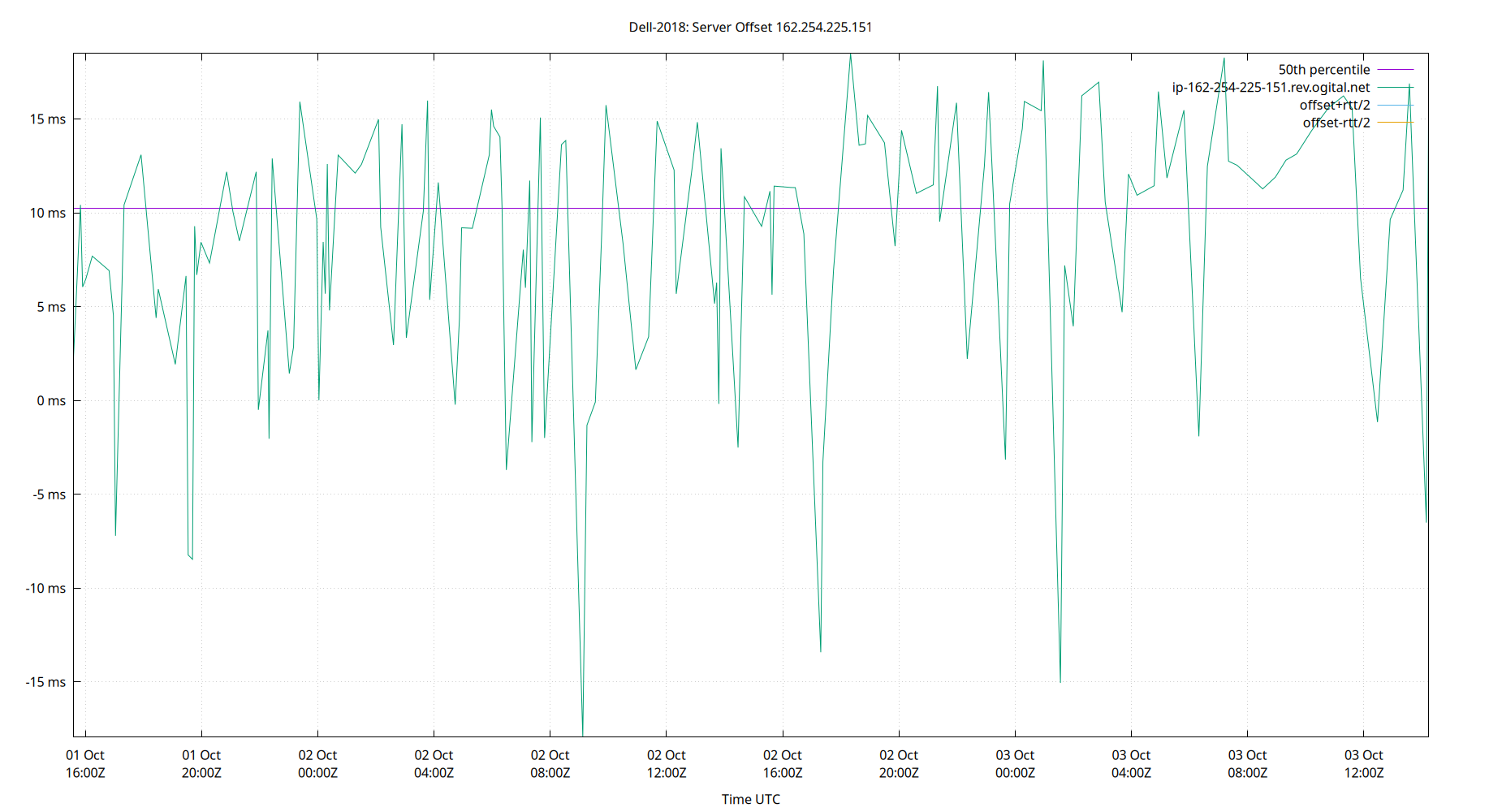 peer offset 162.254.225.151 plot