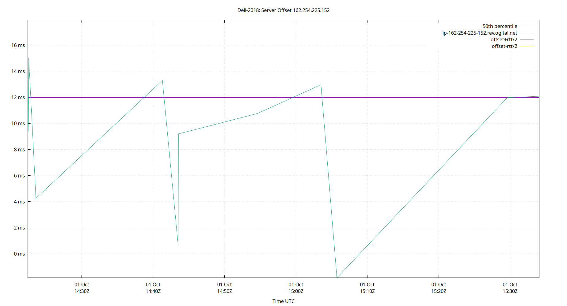 peer offset 162.254.225.152 plot