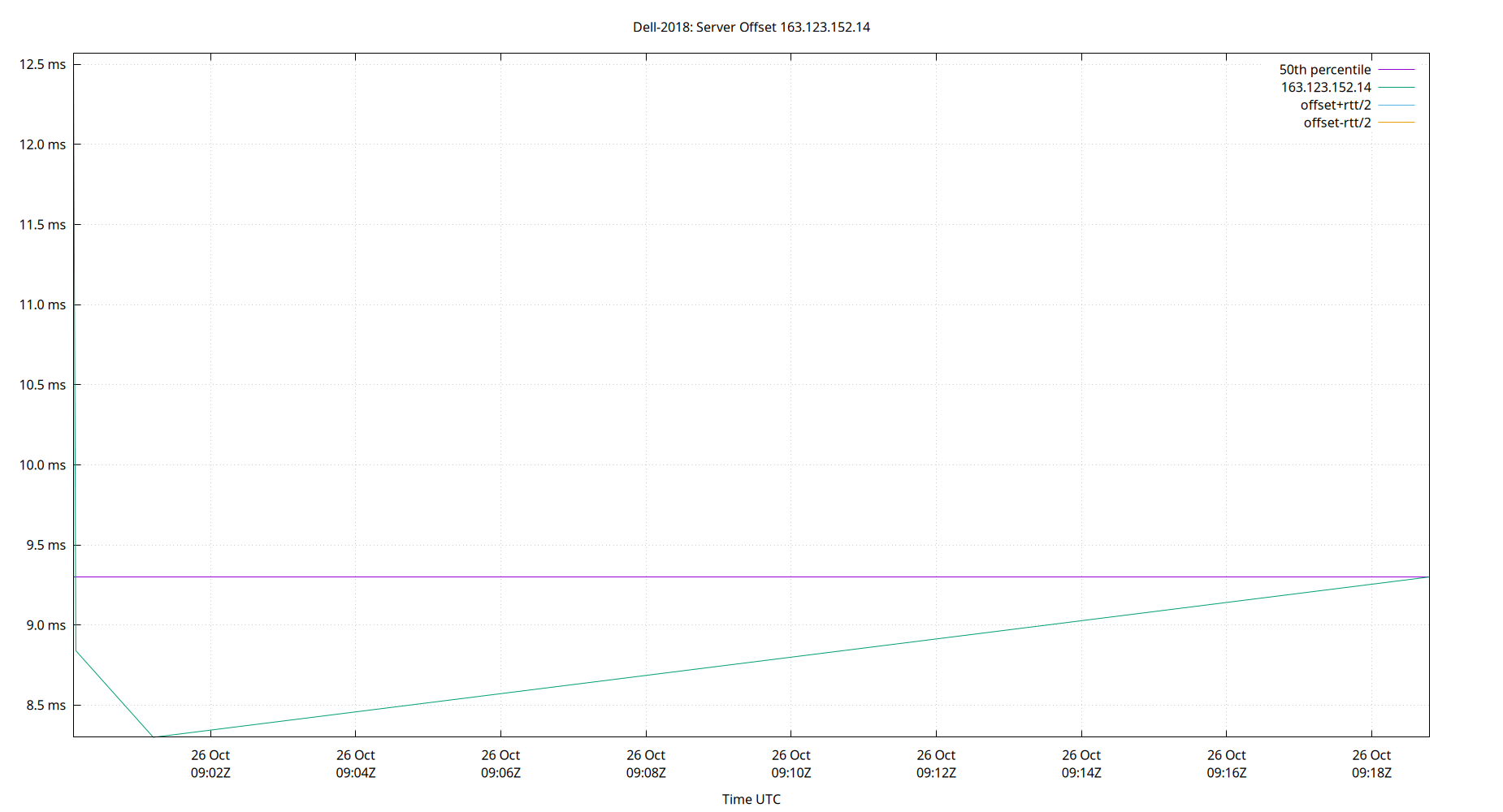 peer offset 163.123.152.14 plot