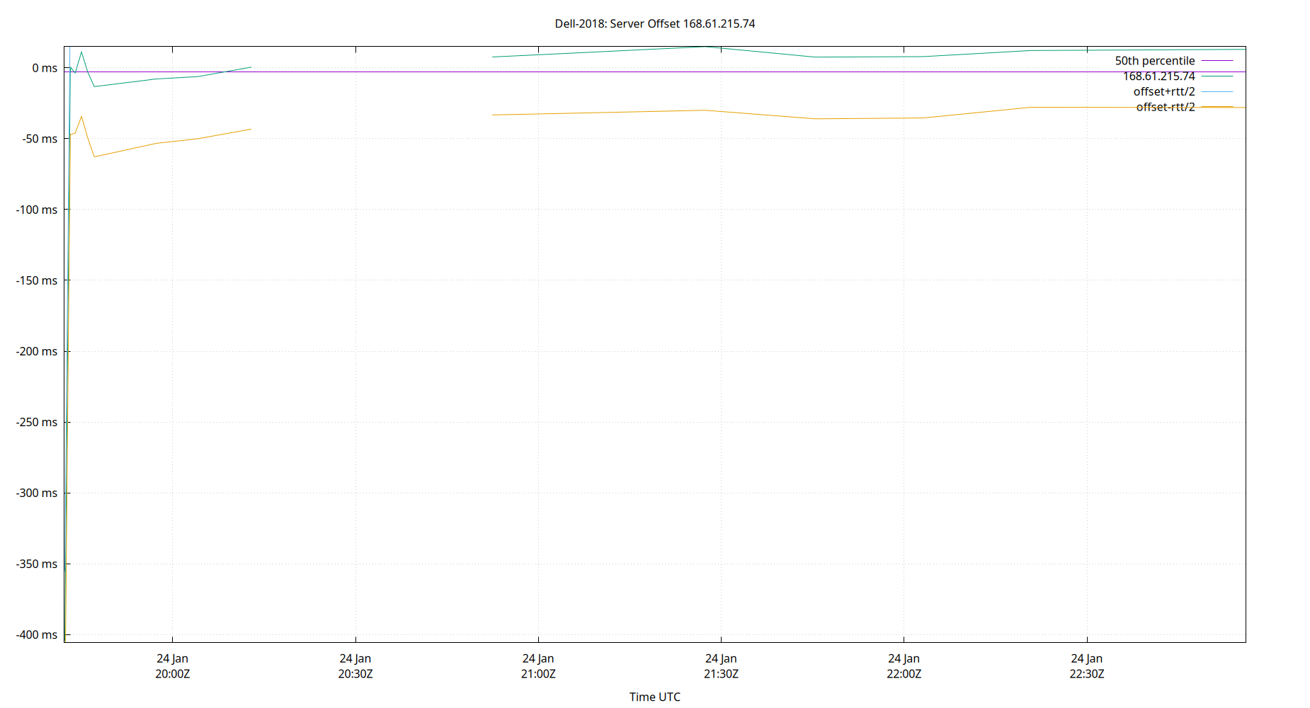 peer offset 168.61.215.74 plot