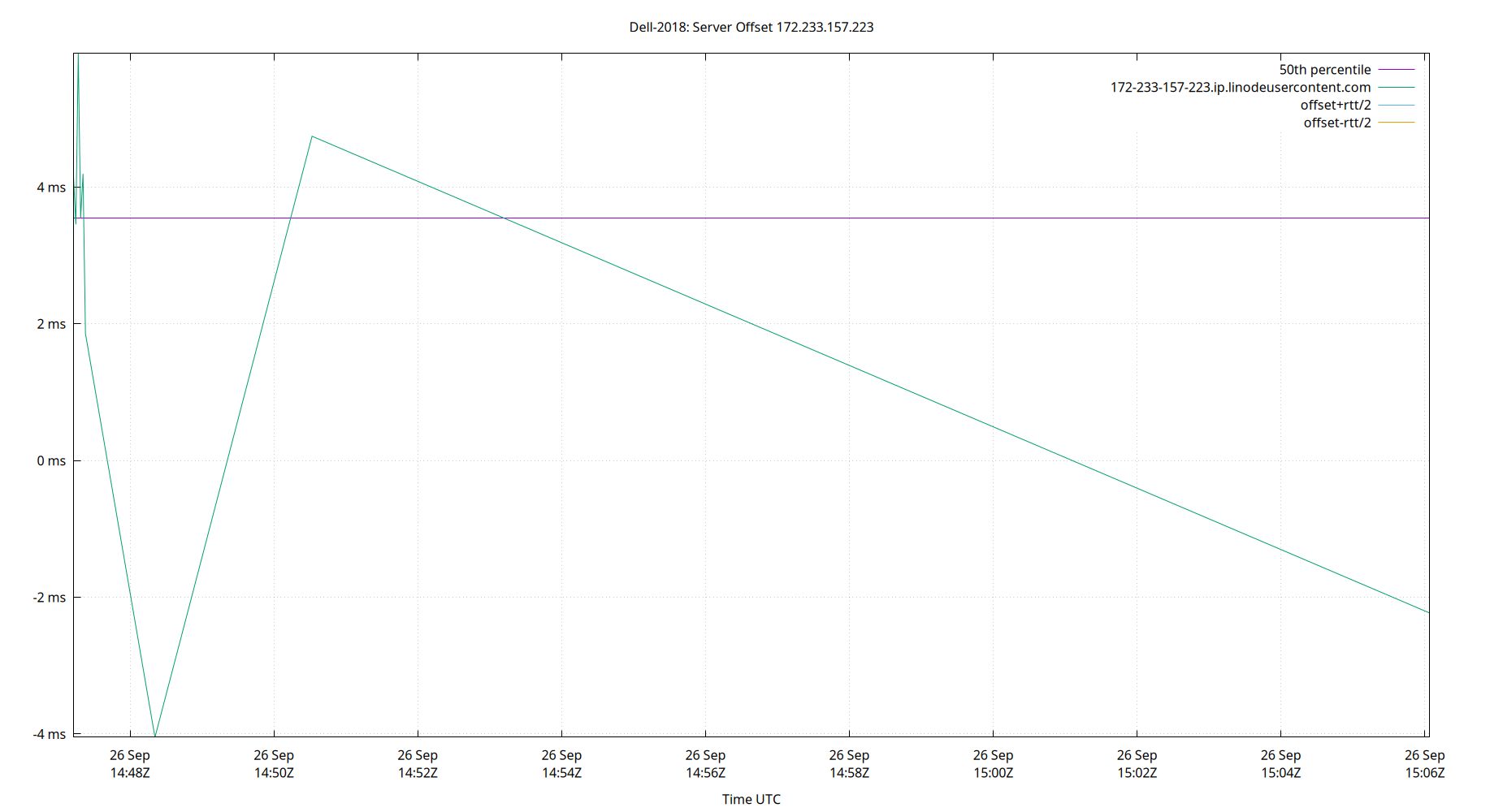 peer offset 172.233.157.223 plot