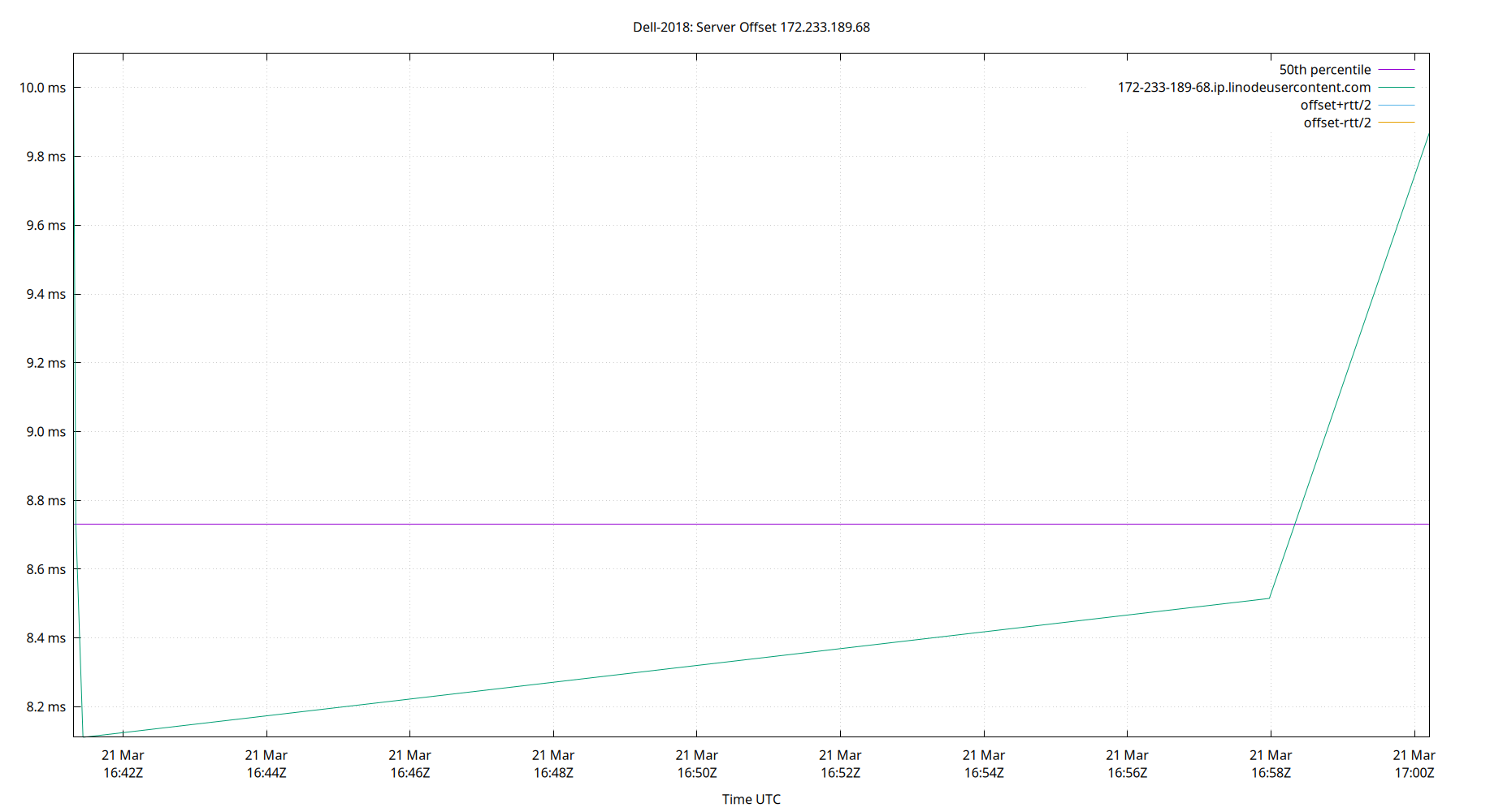 peer offset 172.233.189.68 plot