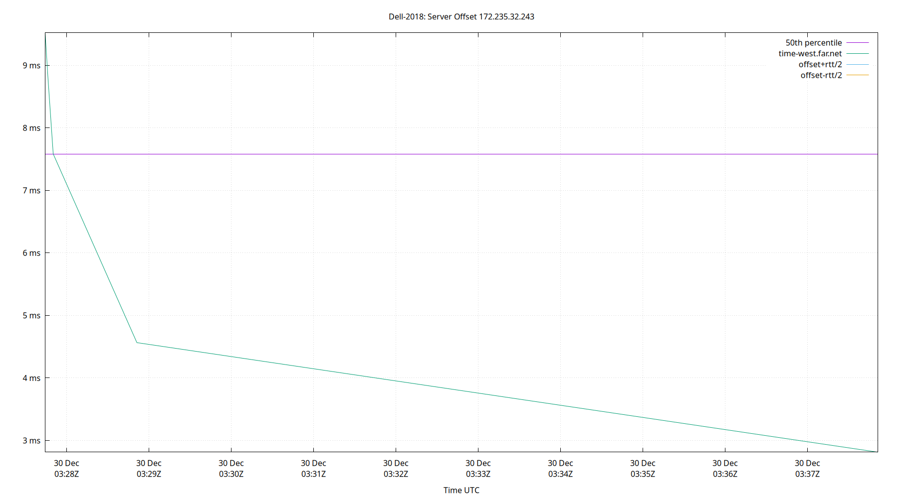 peer offset 172.235.32.243 plot