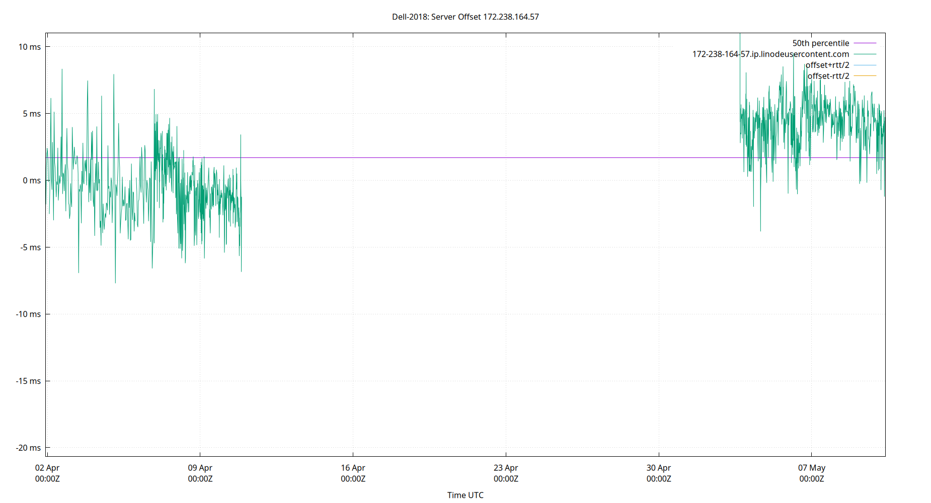 peer offset 172.238.164.57 plot