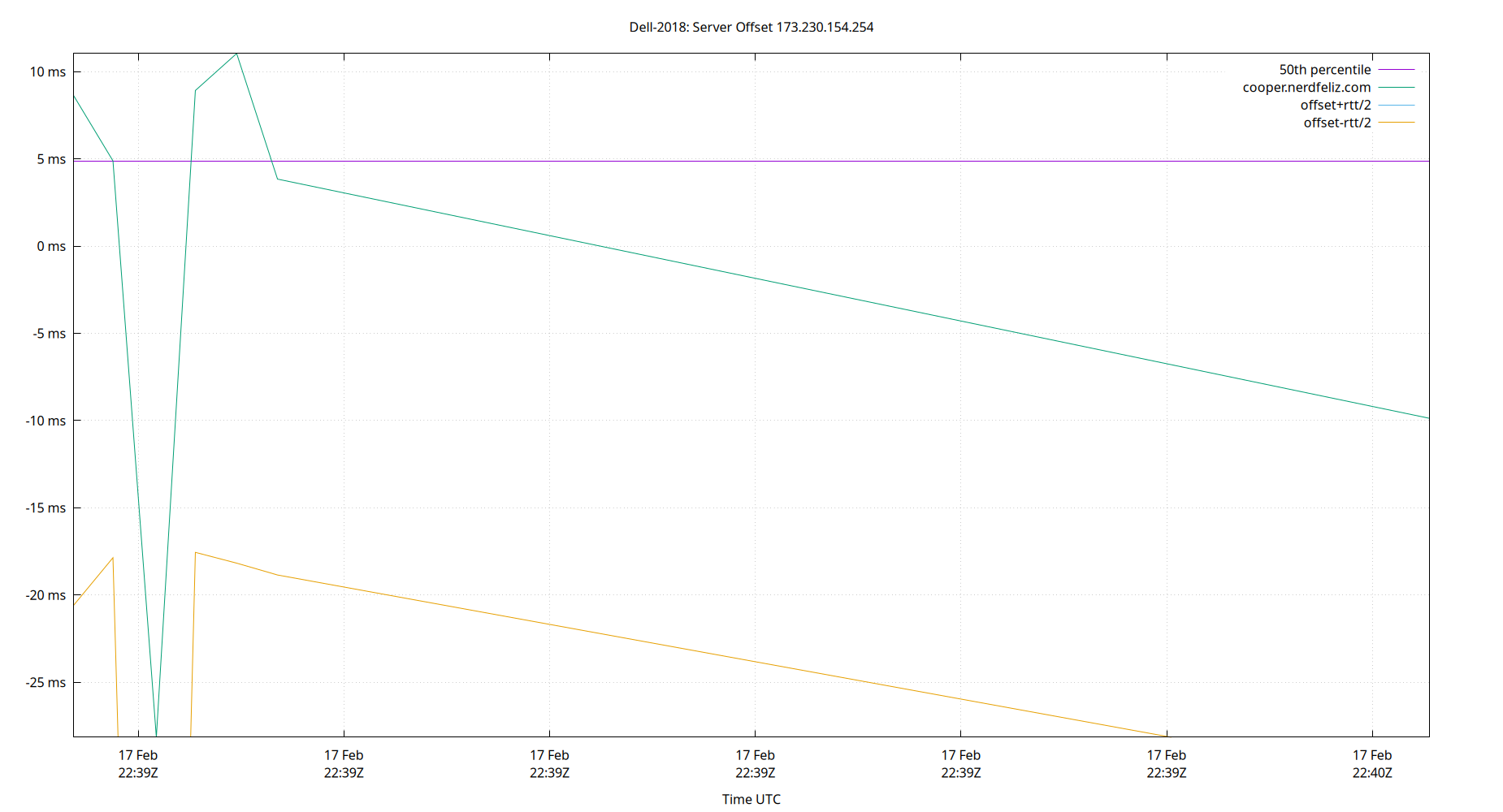 peer offset 173.230.154.254 plot