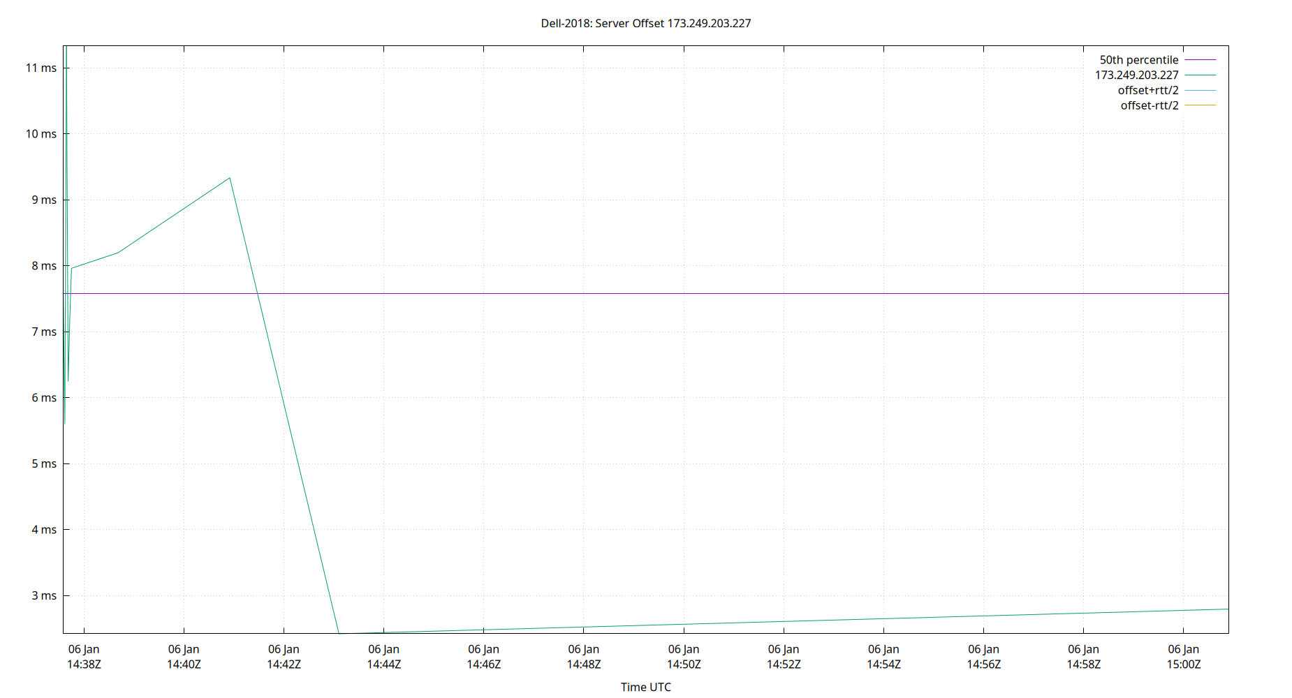 peer offset 173.249.203.227 plot