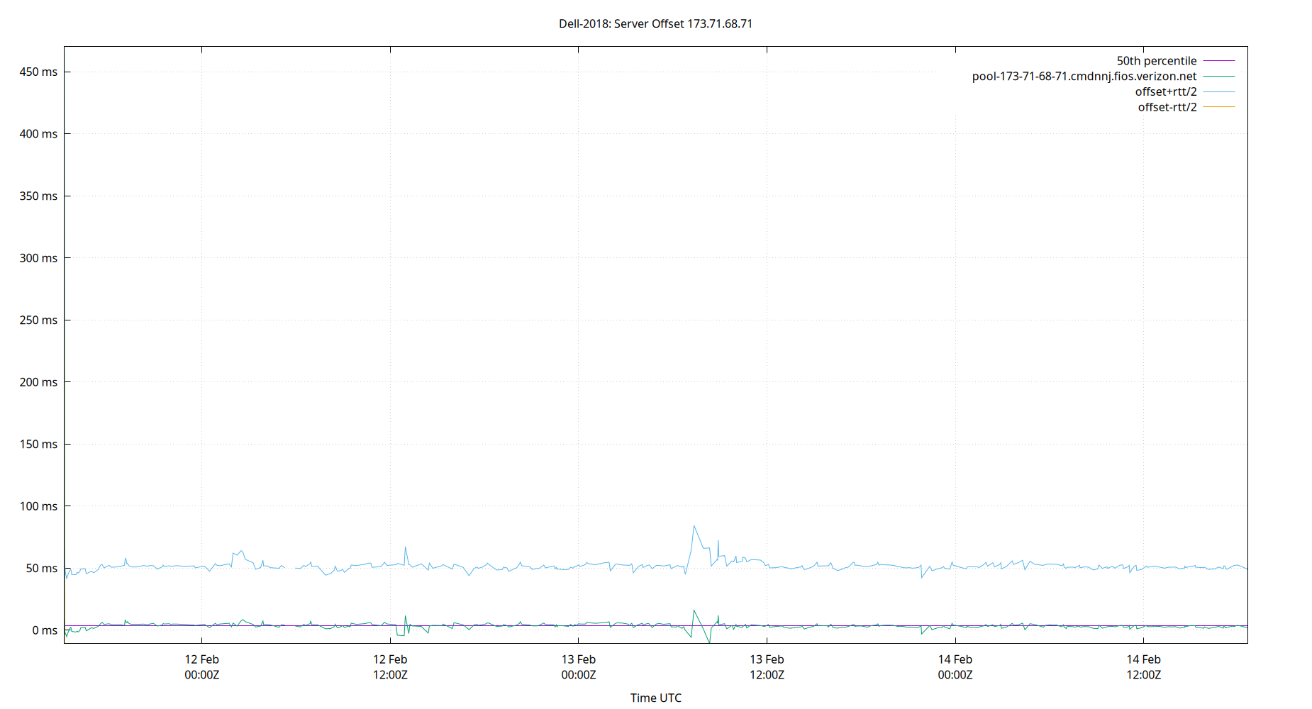 peer offset 173.71.68.71 plot