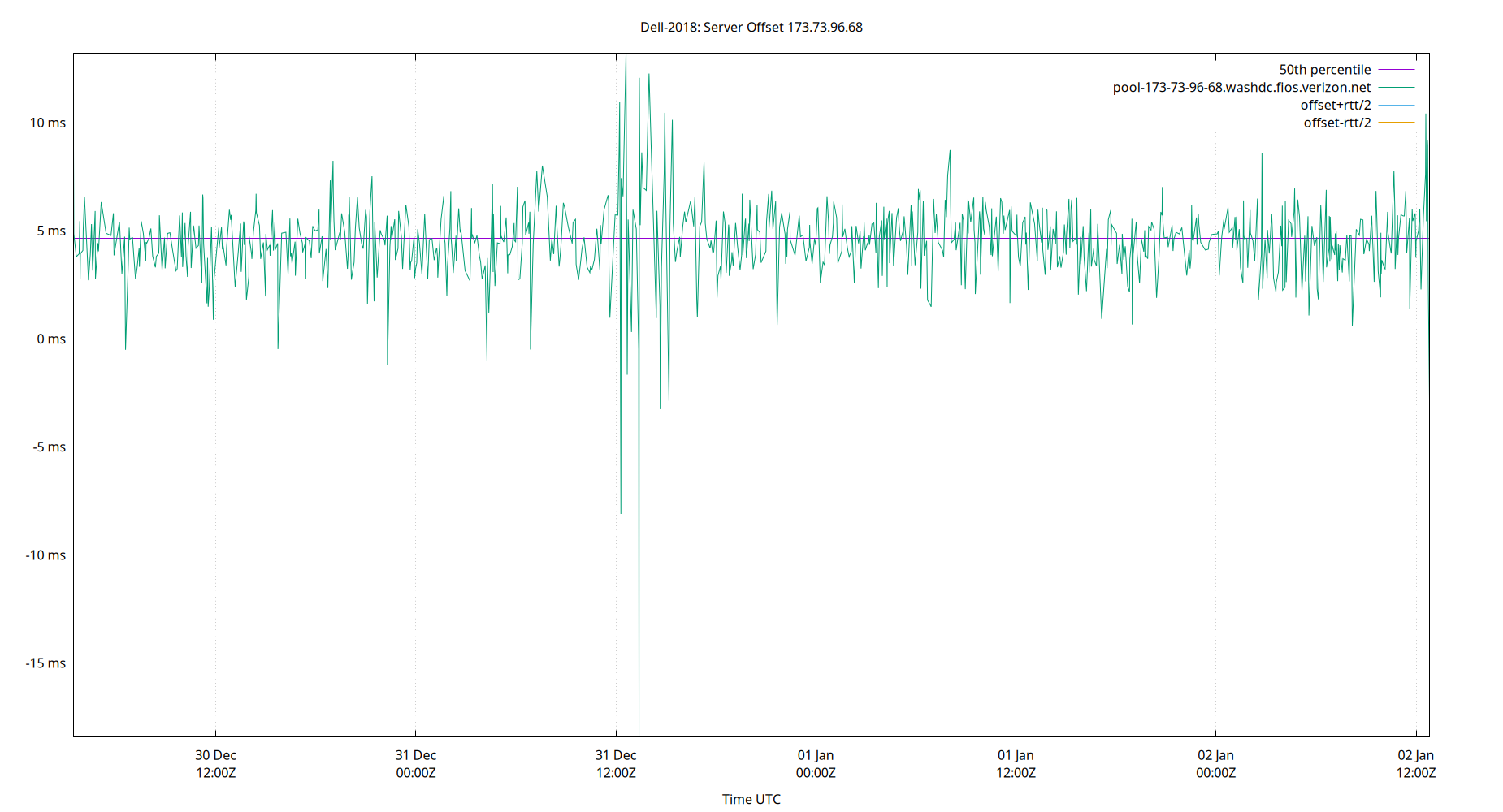 peer offset 173.73.96.68 plot