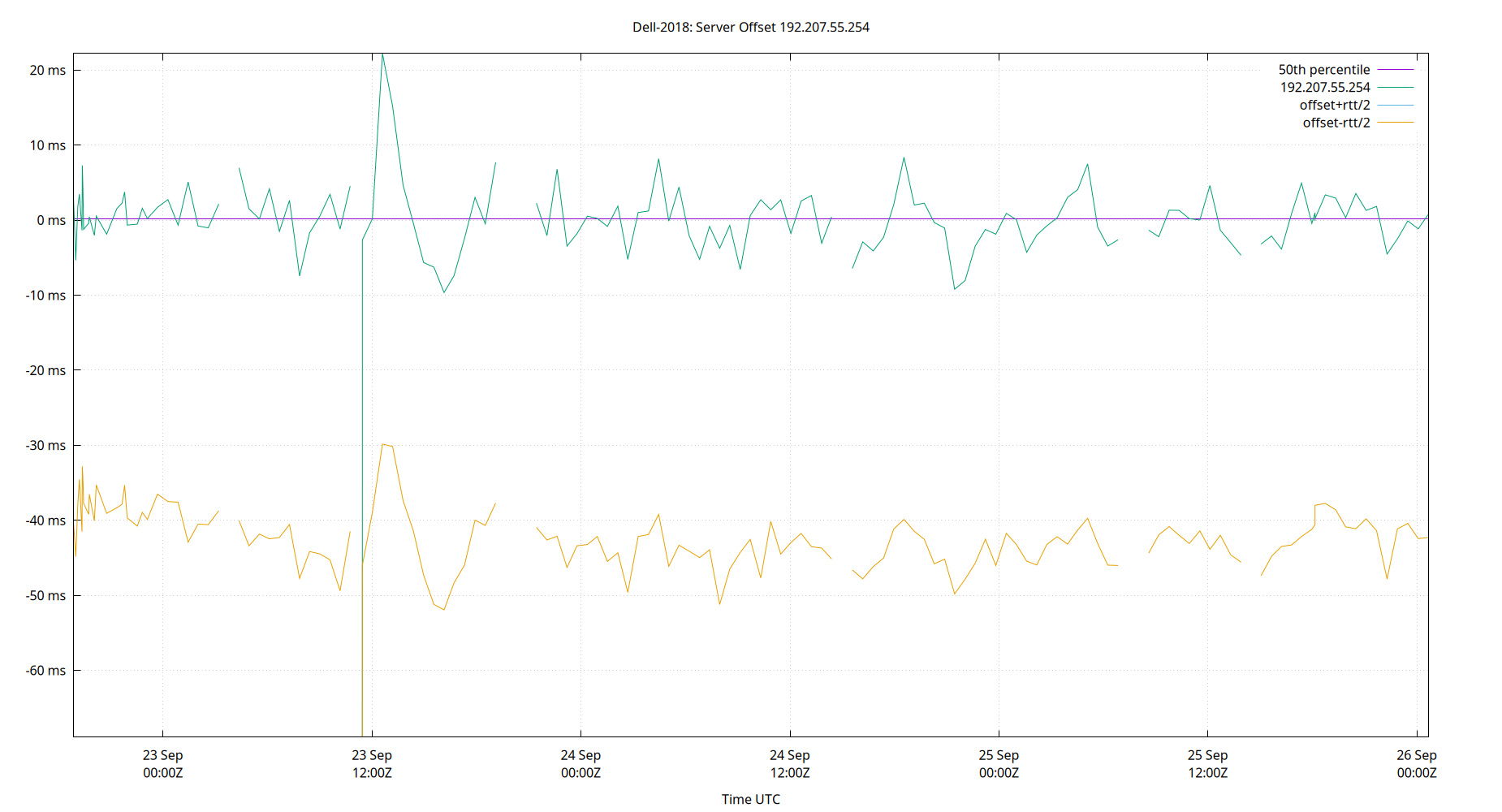 peer offset 192.207.55.254 plot