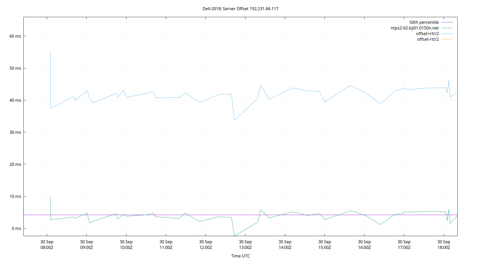 peer offset 192.231.84.117 plot