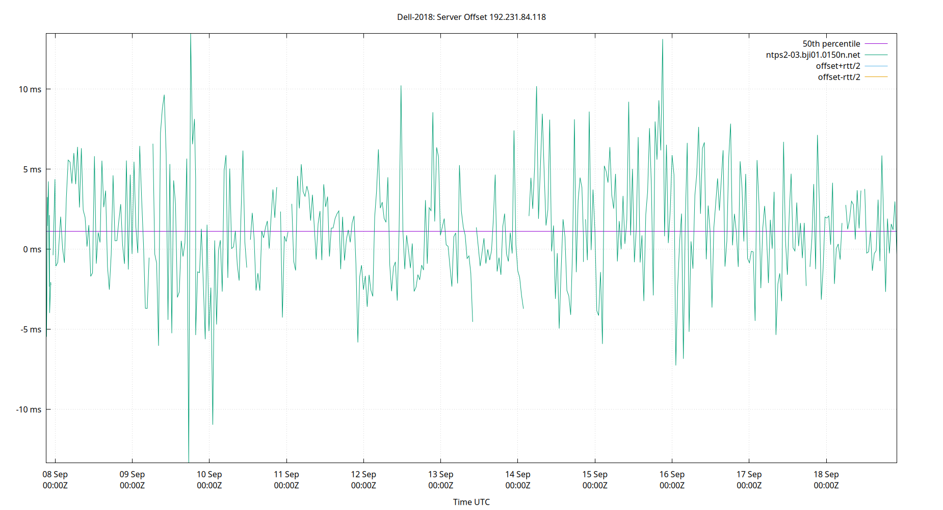 peer offset 192.231.84.118 plot