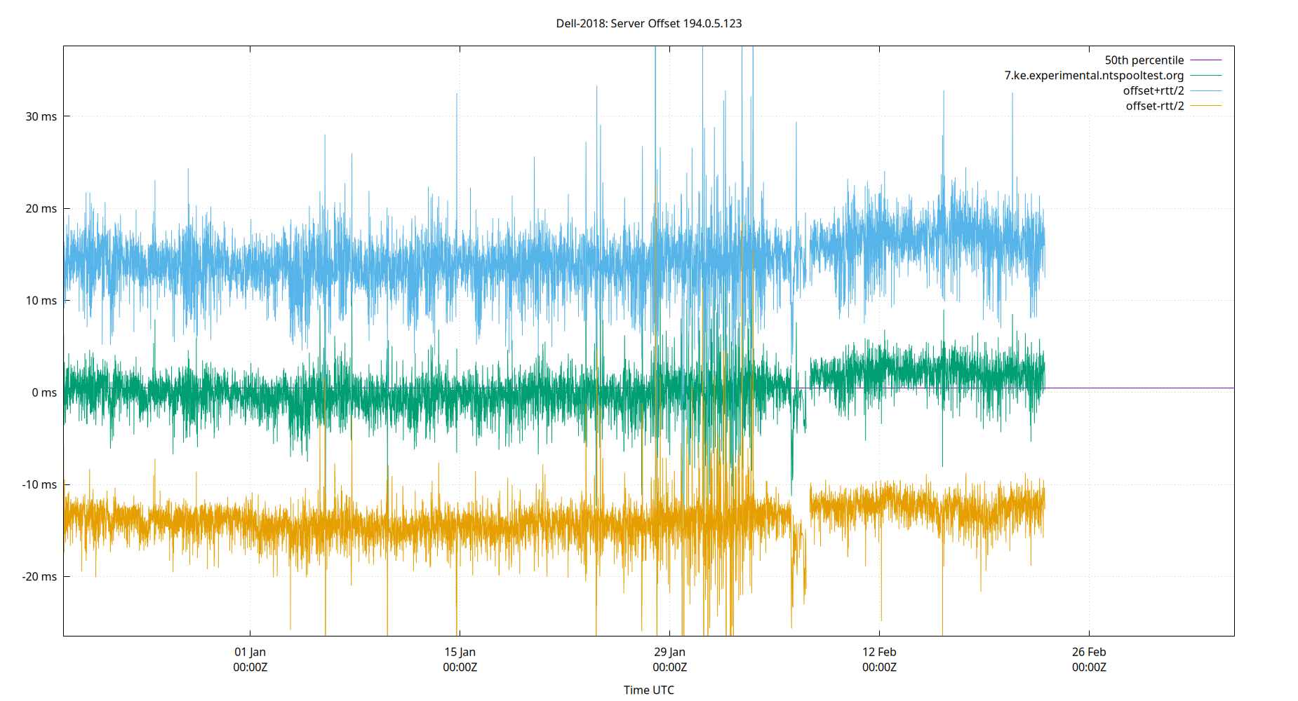 peer offset 194.0.5.123 plot
