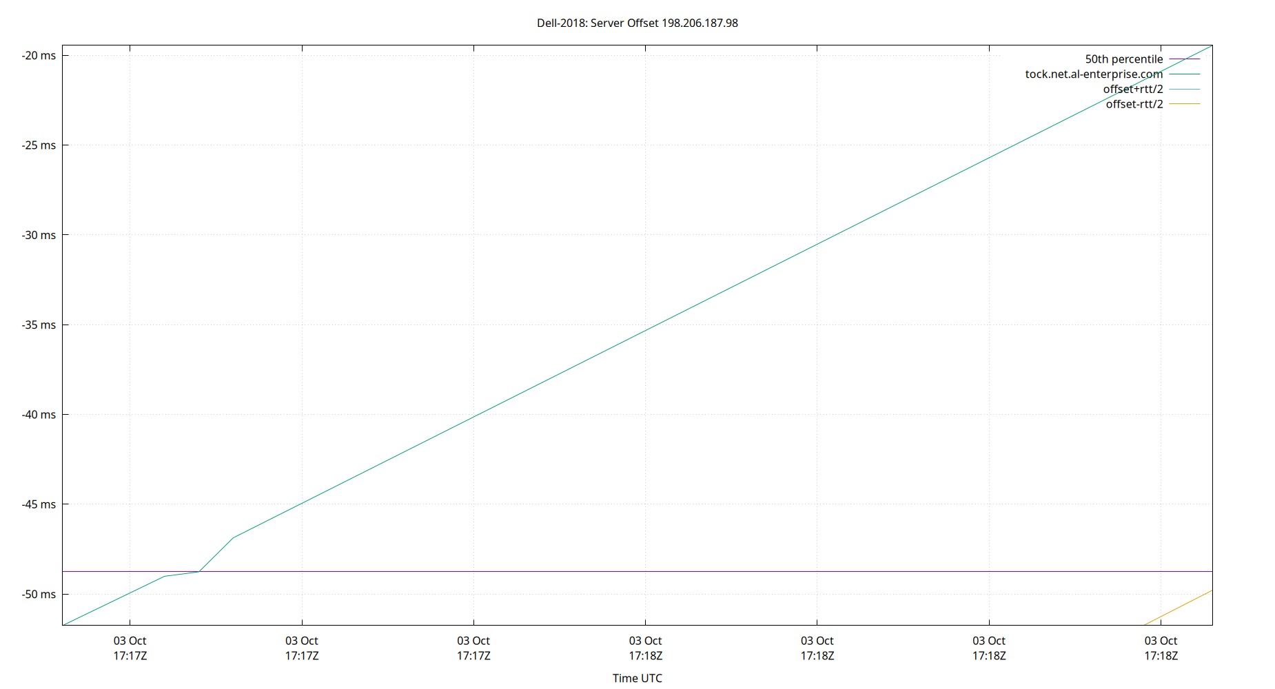 peer offset 198.206.187.98 plot