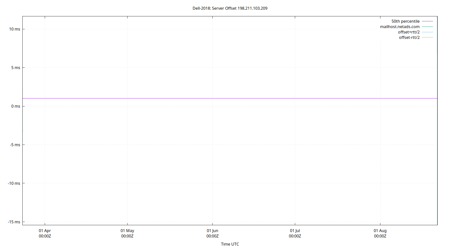peer offset 198.211.103.209 plot