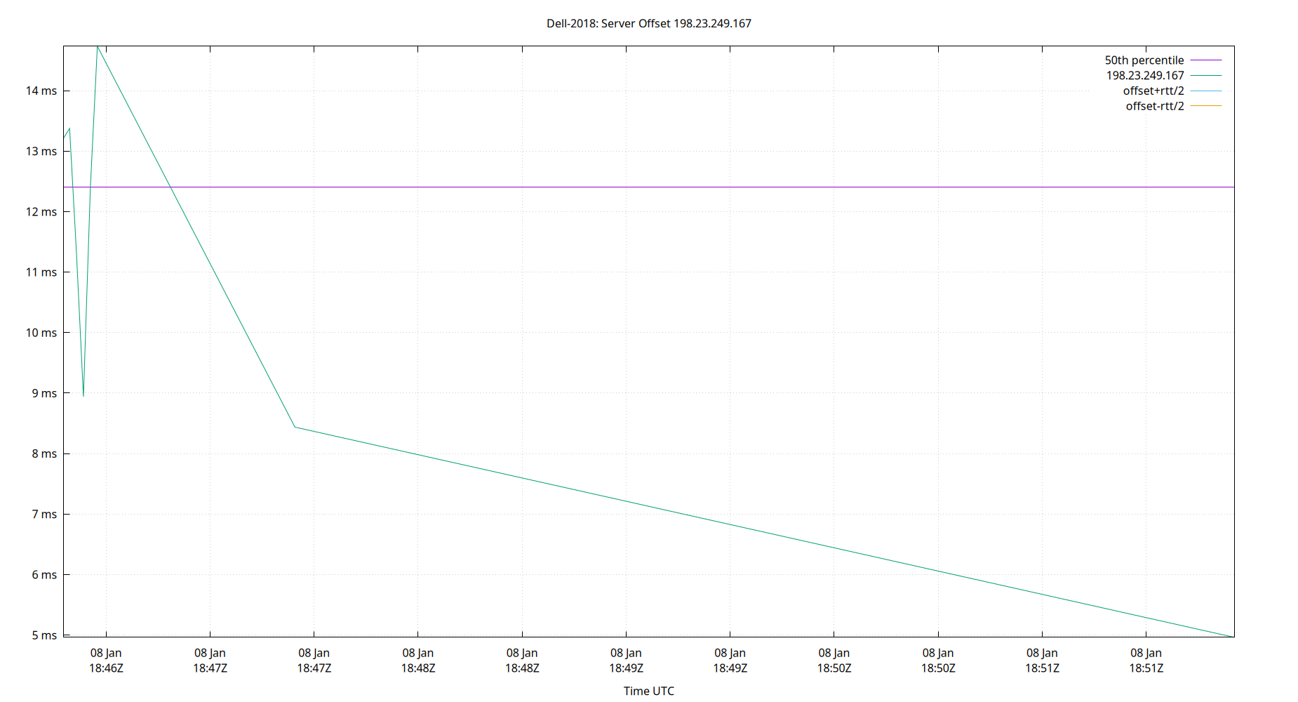 peer offset 198.23.249.167 plot