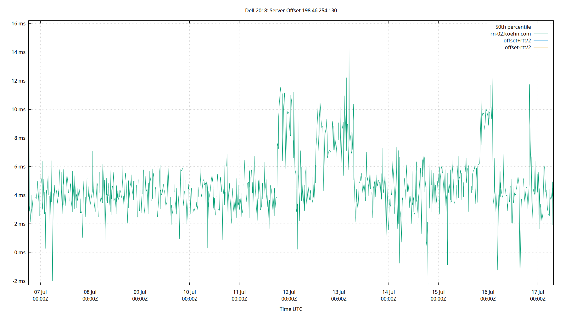 peer offset 198.46.254.130 plot