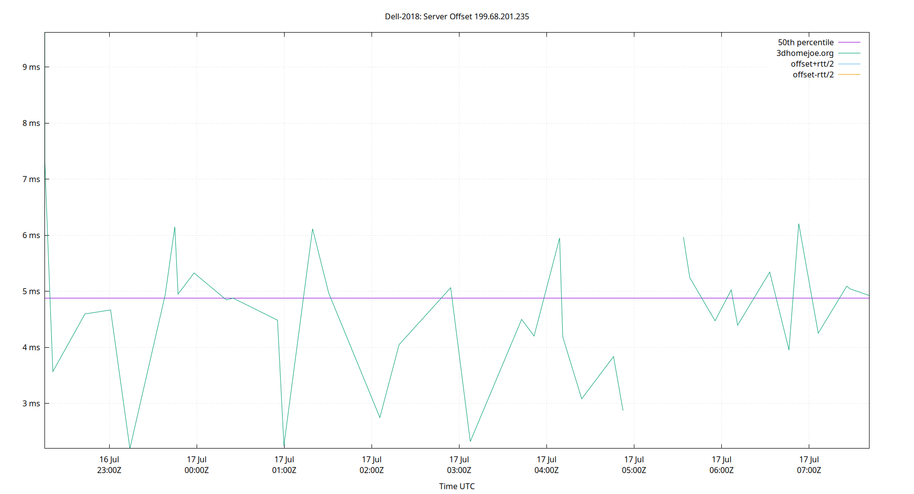 peer offset 199.68.201.235 plot