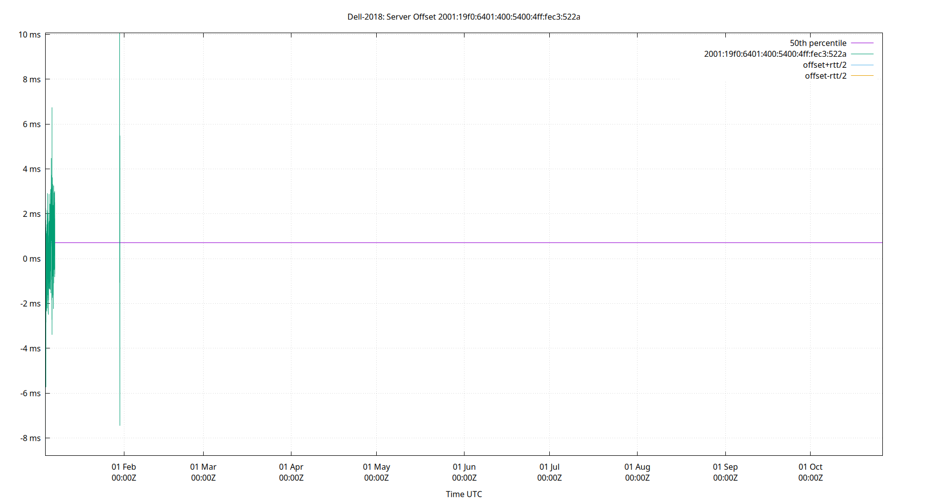 peer offset 2001:19f0:6401:400:5400:4ff:fec3:522a plot